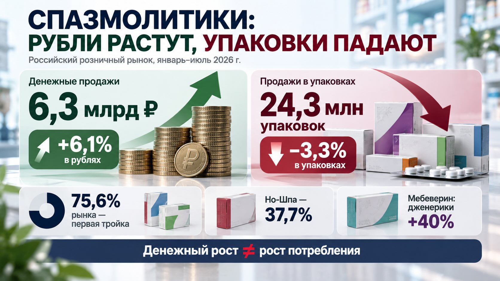 Рынок спазмолитиков: рост в рублях при снижении продаж в упаковках Инфографика рынка спазмолитиков в России: продажи выросли на 6,1% в рублях при снижении на 3,3% в упаковках