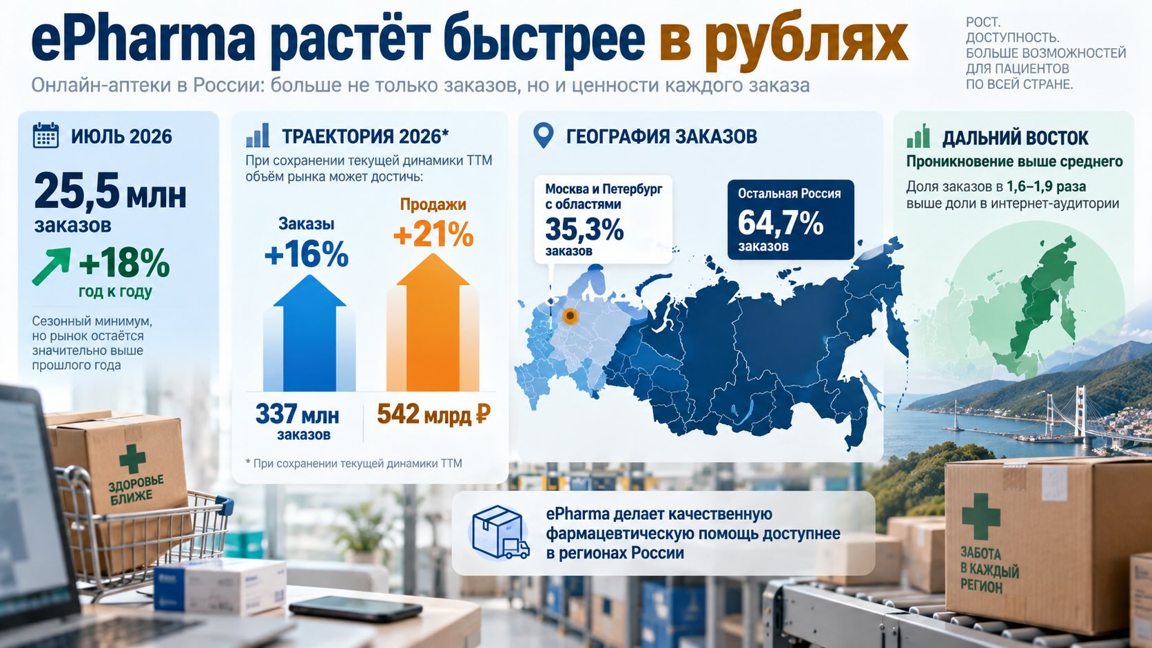 Инфографика рынка ePharma в России: рост заказов и продаж в 2026 году, региональная структура и роль Дальнего Востока