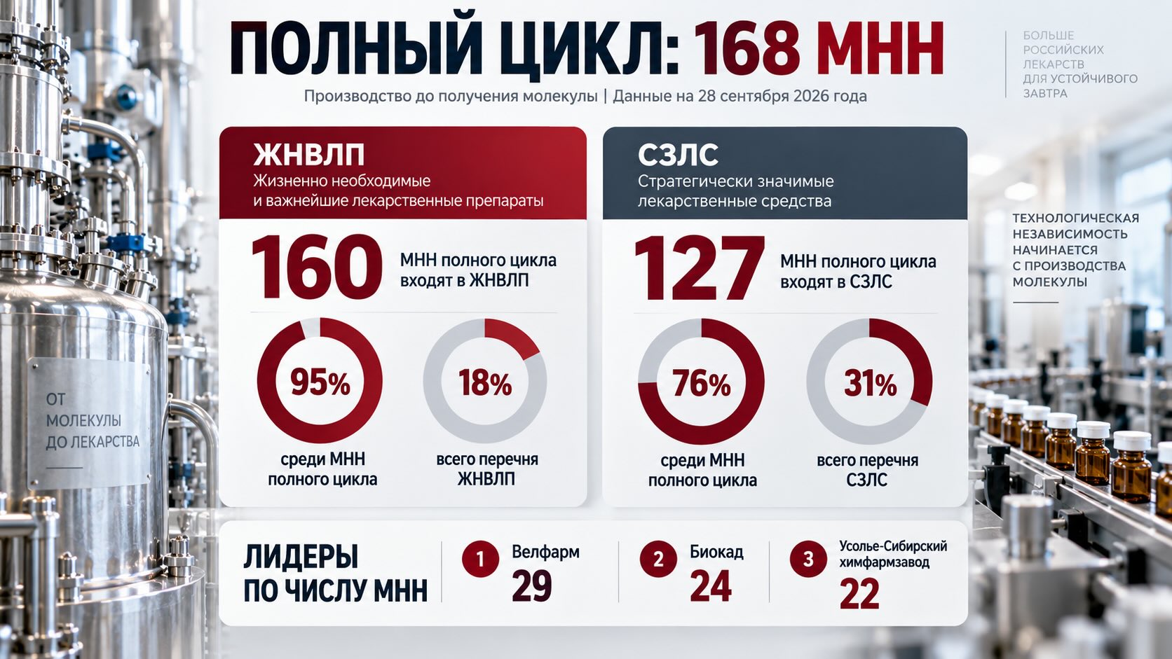 Инфографика о полном цикле производства лекарств в России: 168 МНН, охват ЖНВЛП и СЗЛС и три компании-лидера