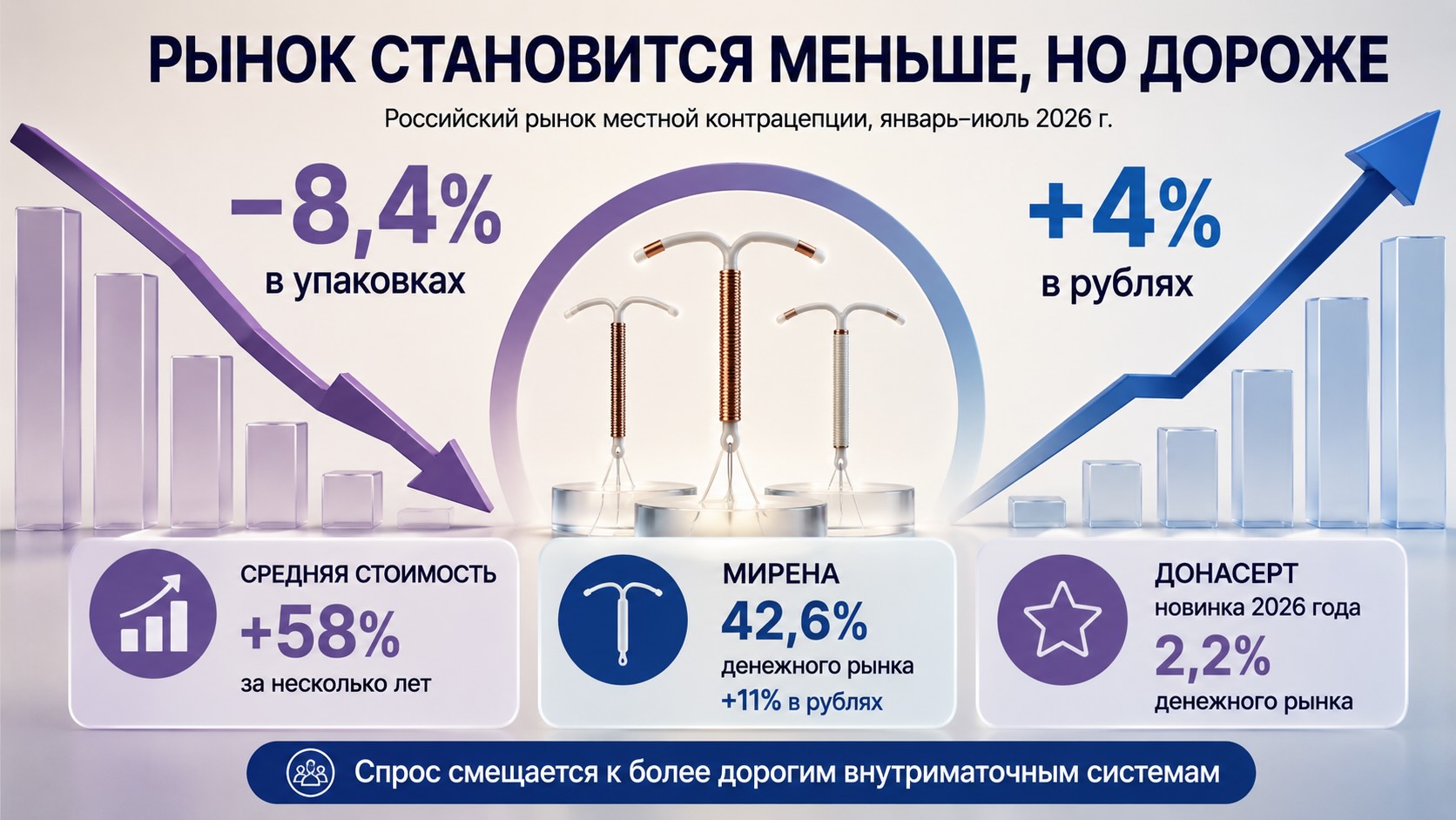 Инфографика рынка местной контрацепции в России: продажи падают в упаковках, но растут в рублях на фоне смены структуры спроса