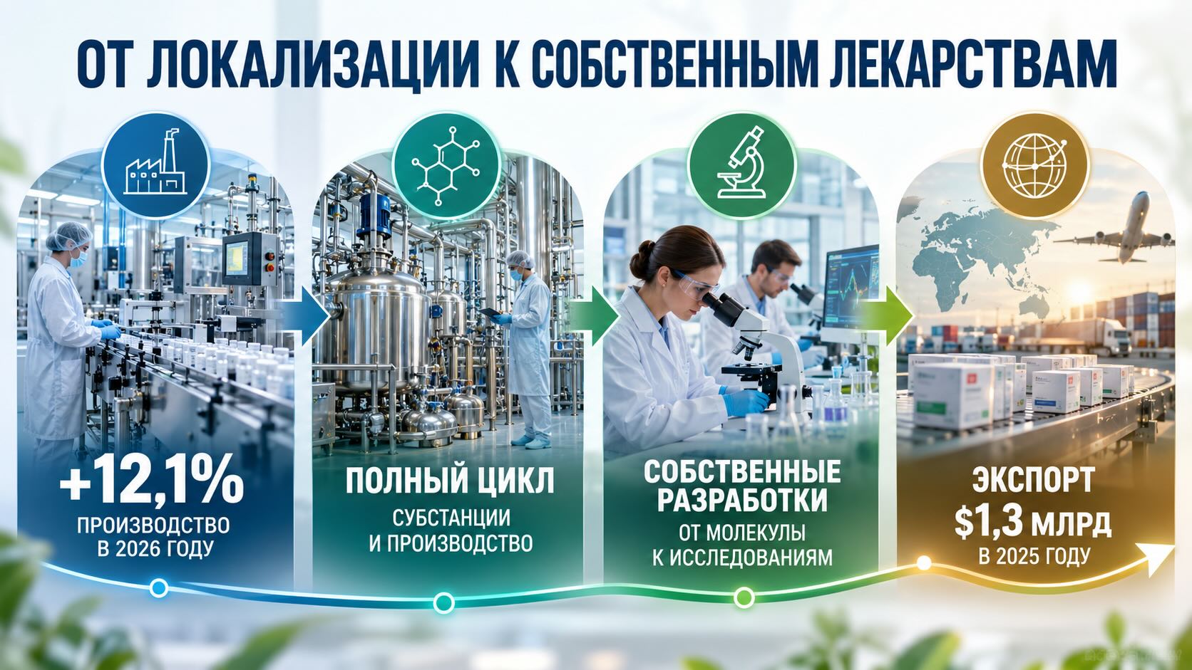 Инфографика о фарминдустрии России: рост производства на 12,1%, полный цикл, собственные разработки и экспорт лекарств