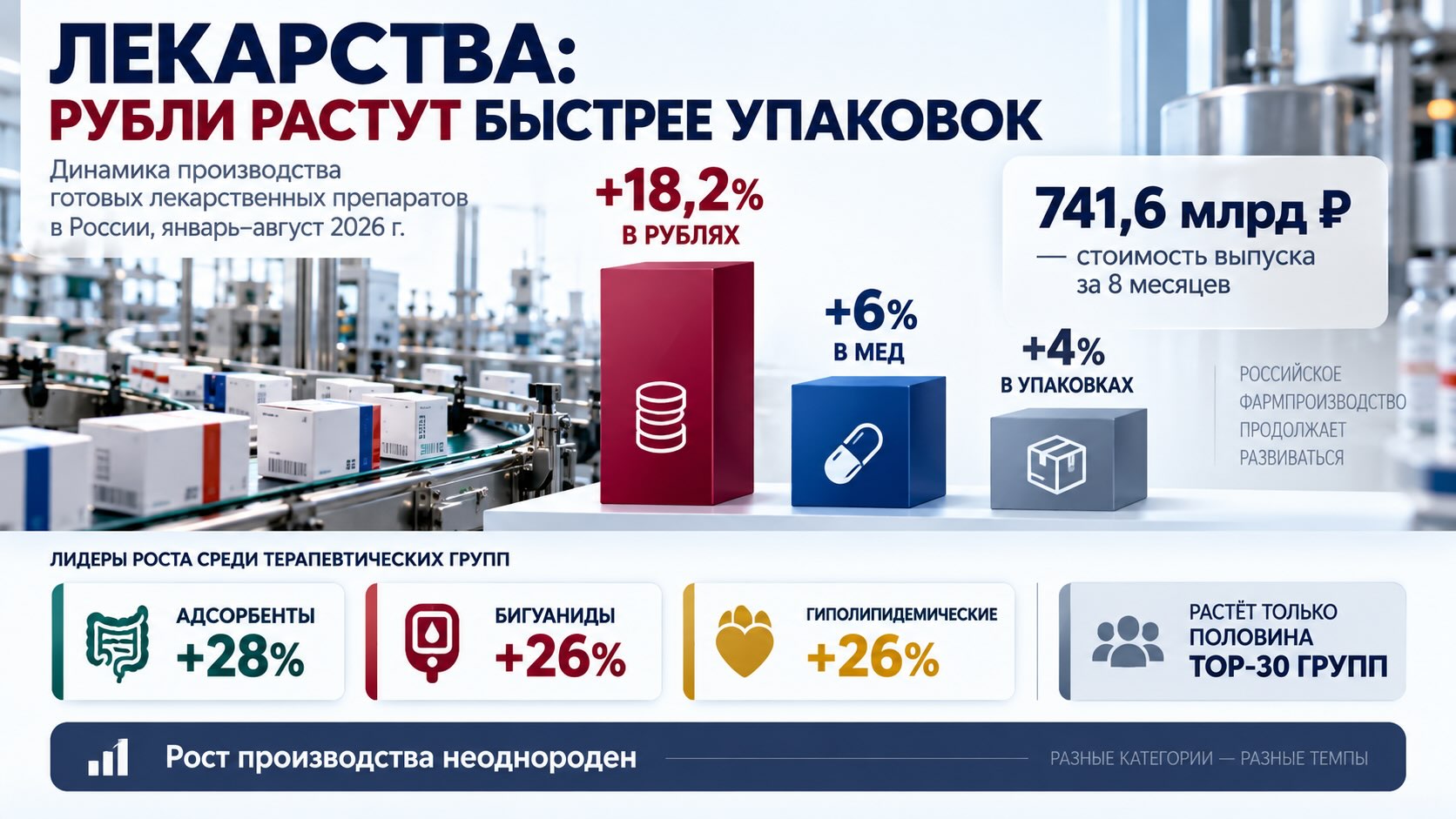 Как меняется производство лекарств в России в 2026 году Инфографика о производстве лекарств в России: +18,2% в рублях против +4% в упаковках за январь–август 2026 года