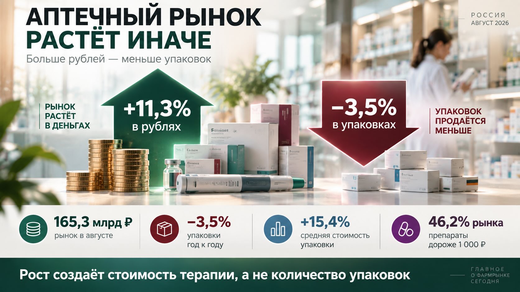 Инфографика аптечного рынка России: продажи выросли на 11,3% в рублях при сокращении числа упаковок на 3,5%