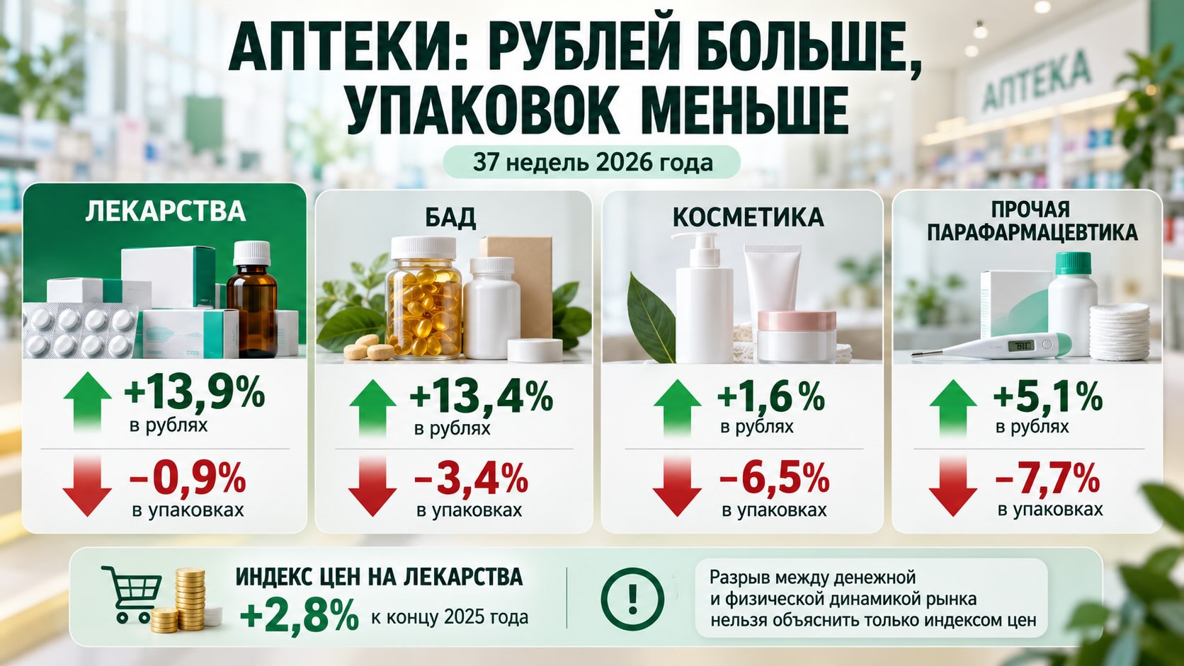 Инфографика аптечного рынка России: за 37 недель 2026 года продажи растут в рублях при сокращении числа упаковок
