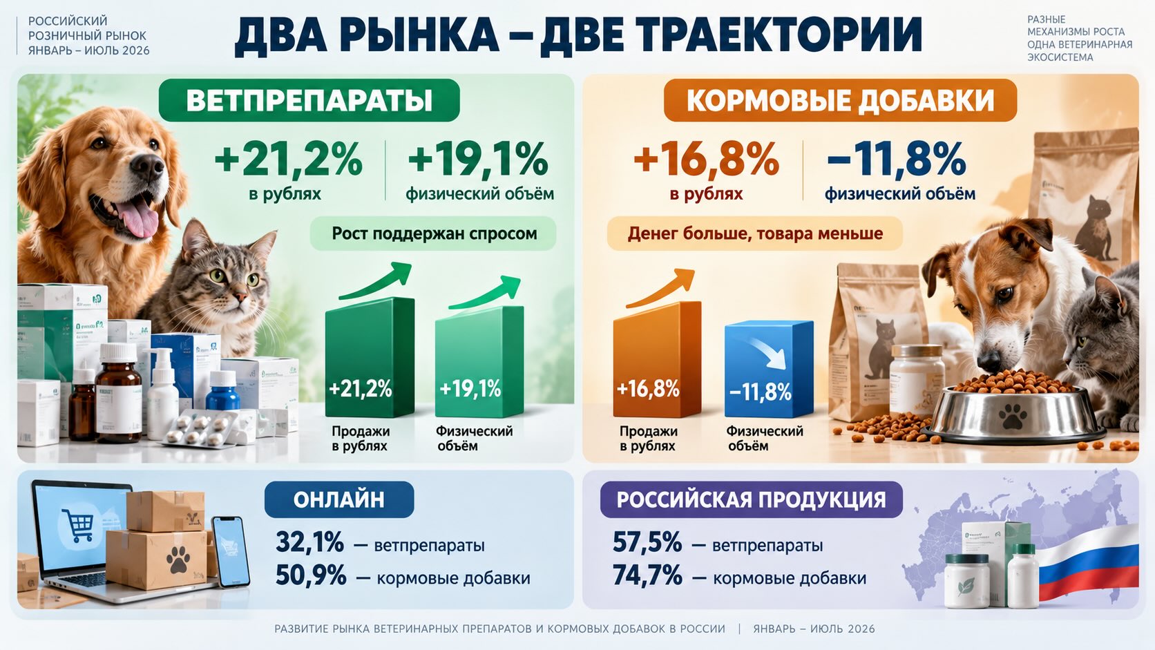 Инфографика сравнивает рост ветпрепаратов и кормовых добавок в России по продажам, физическому спросу, онлайну и локализации.