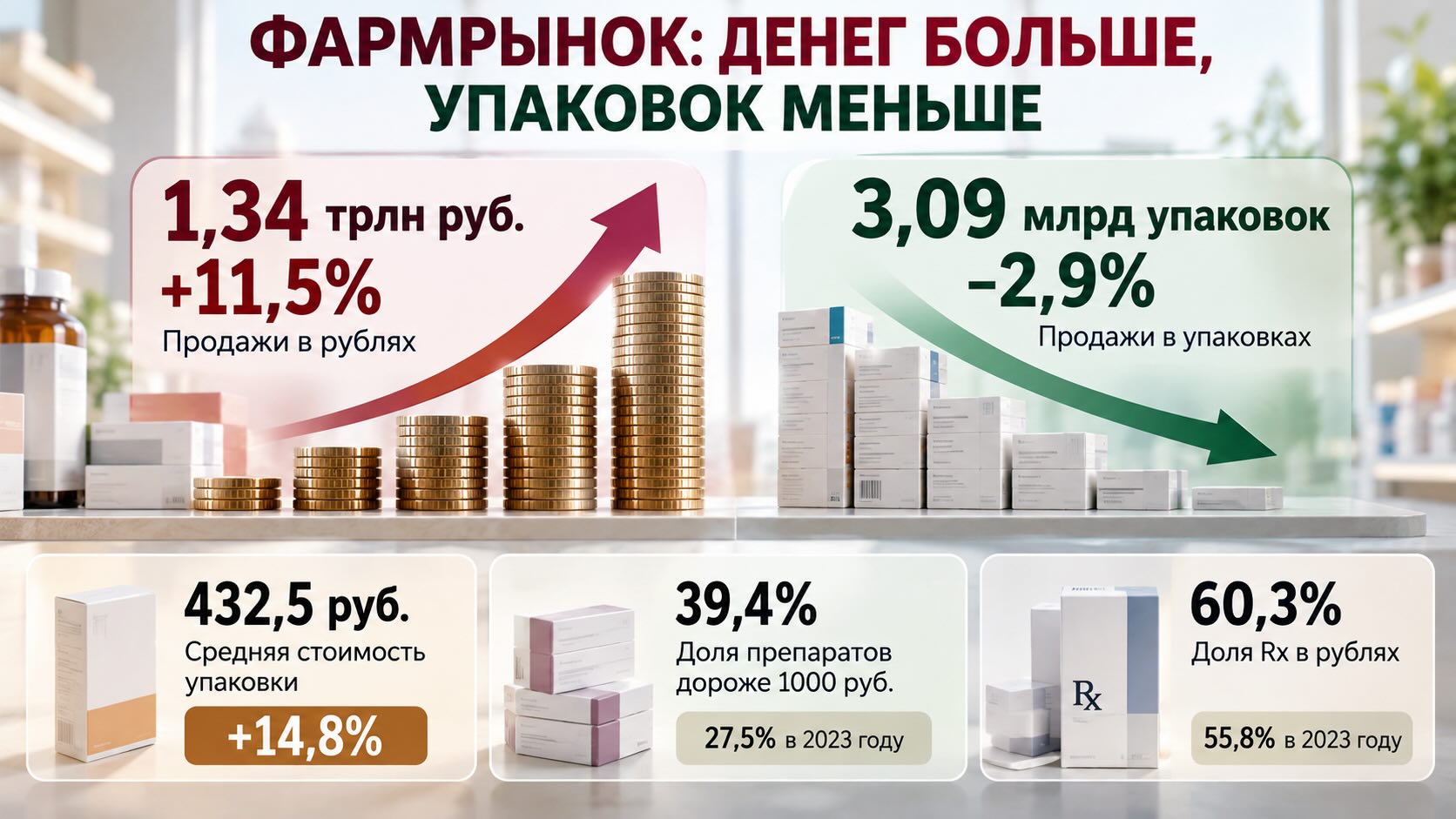 Инфографика российского фармрынка: продажи выросли до 1,34 трлн руб., хотя количество проданных упаковок снизилось на 2,9%.