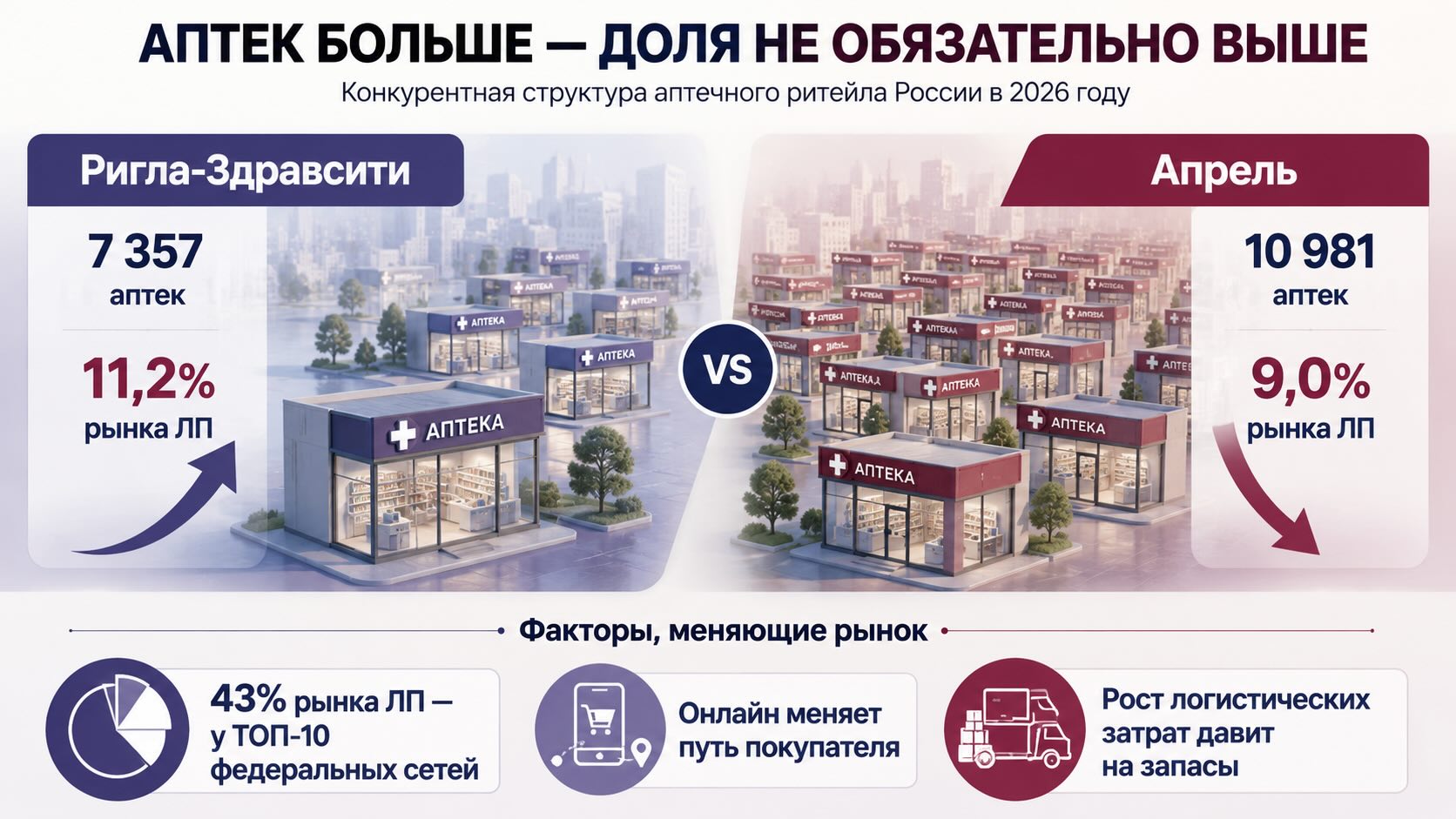 Инфографика аптечных сетей России: Ригла-Здравсити опережает Апрель по доле рынка ЛП при меньшем количестве аптек