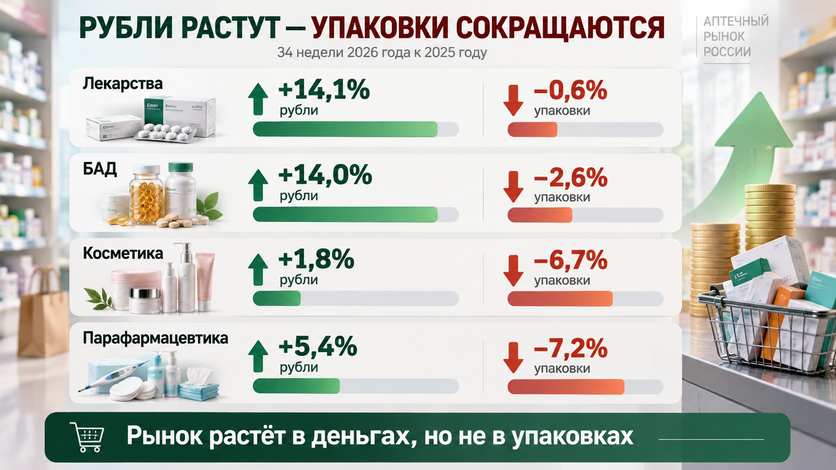 Инфографика аптечного рынка России: рост продаж в рублях и снижение числа упаковок лекарств, БАД, косметики и парафармацевтики