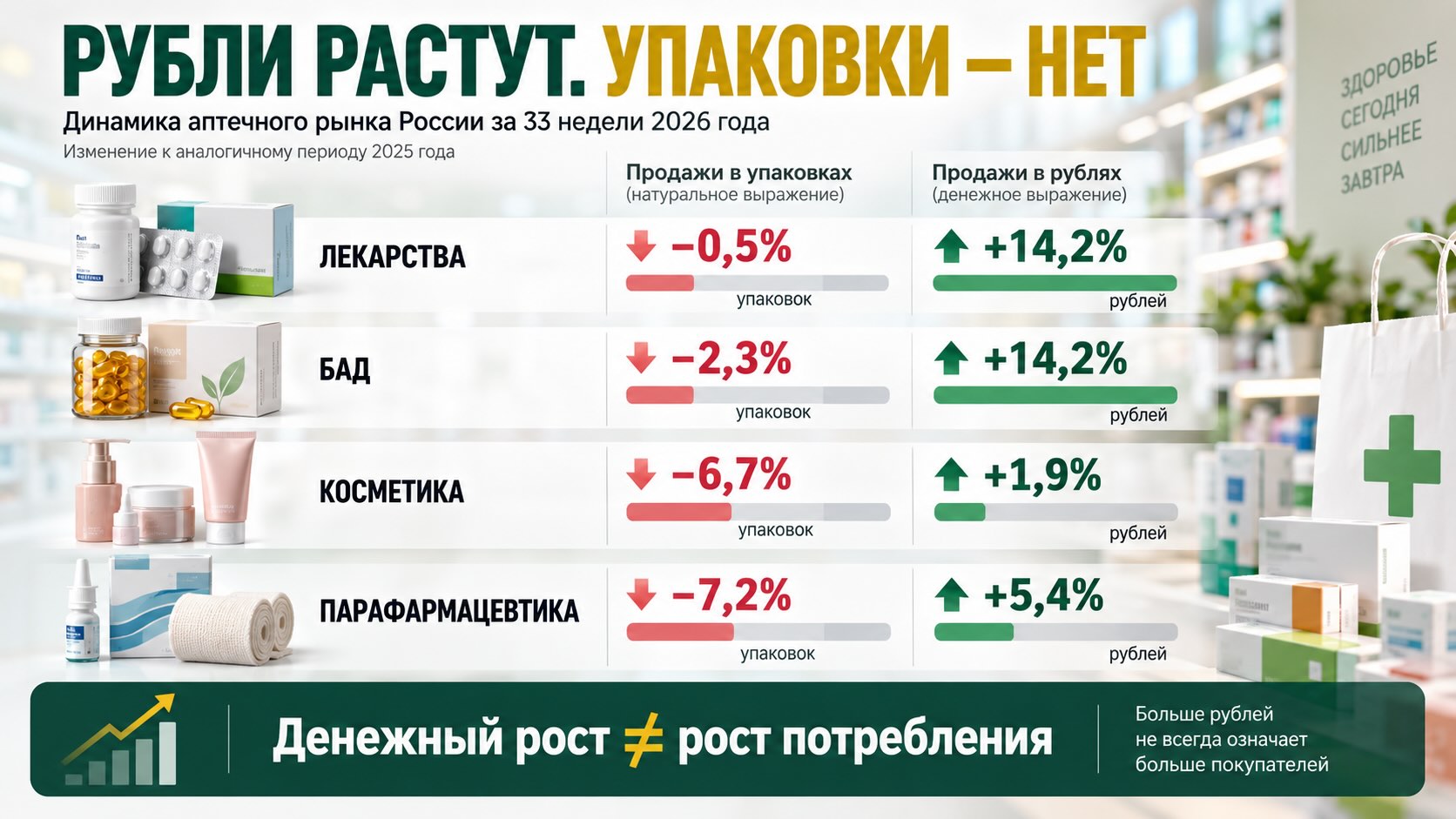 Аптечный рынок России: разрыв между рублями и упаковками Инфографика аптечного рынка России: динамика продаж лекарств, БАД, косметики и парафармацевтики в рублях и упаковках