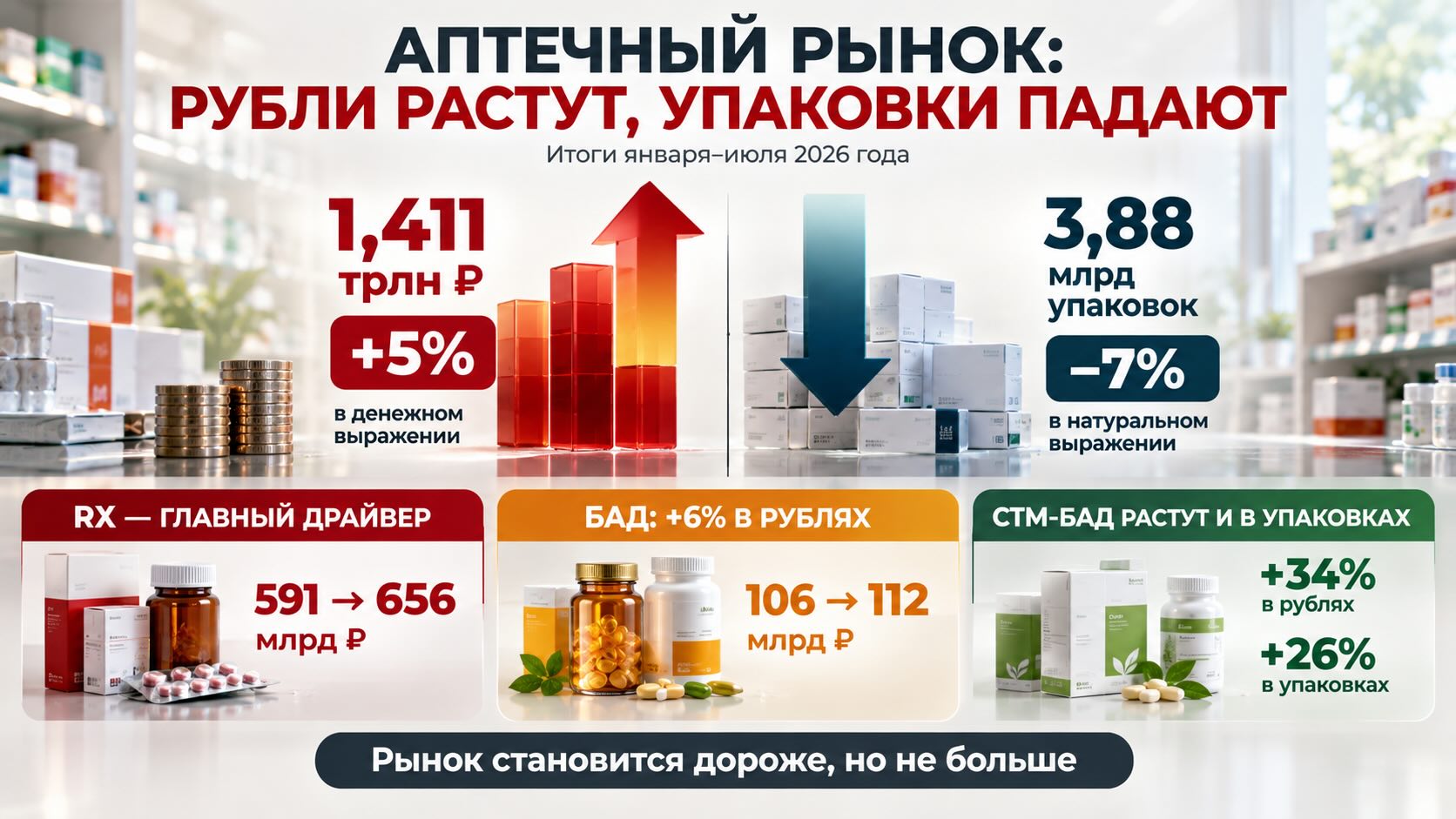Инфографика аптечного рынка России: продажи выросли на 5% в рублях при падении на 7% в упаковках, лидируют Rx и СТМ-БАД