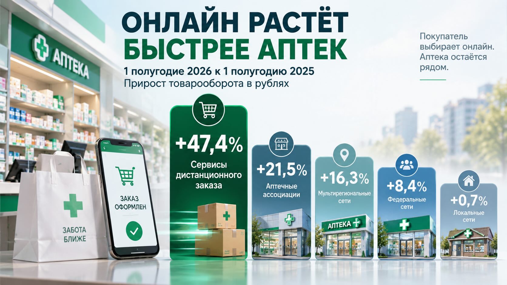Инфографика сравнивает рост товарооборота аптечных сетей и сервисов дистанционного заказа в России в первом полугодии 2026 года.