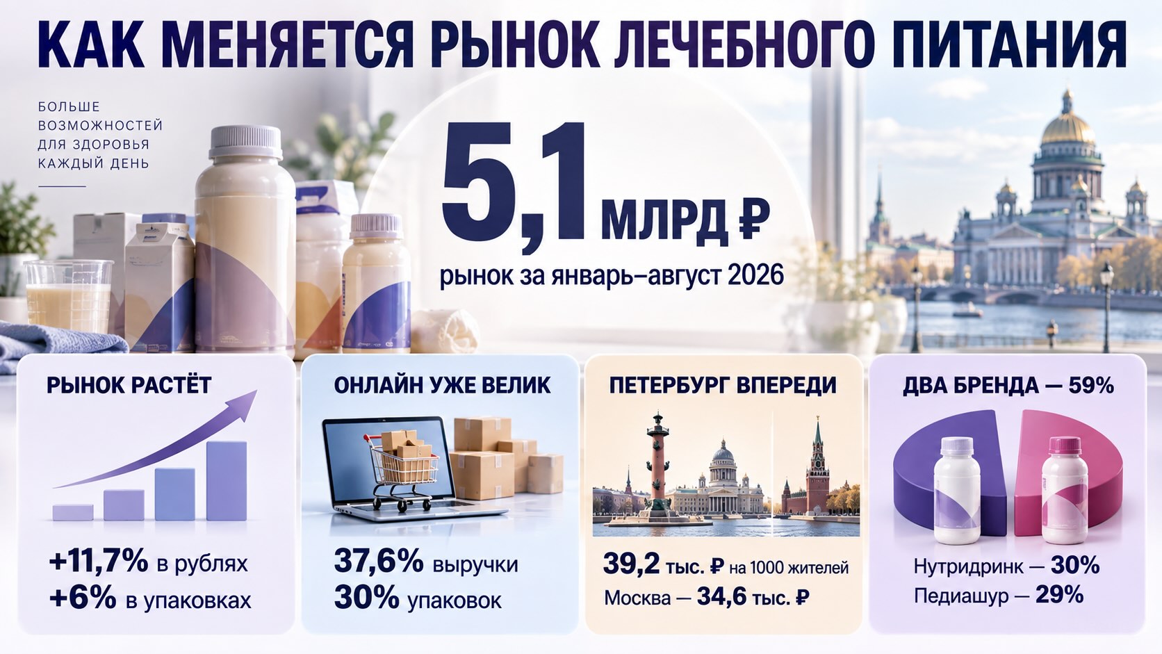 Инфографика рынка лечебного энтерального питания в России: рост продаж, доля онлайн, регионы и ведущие бренды