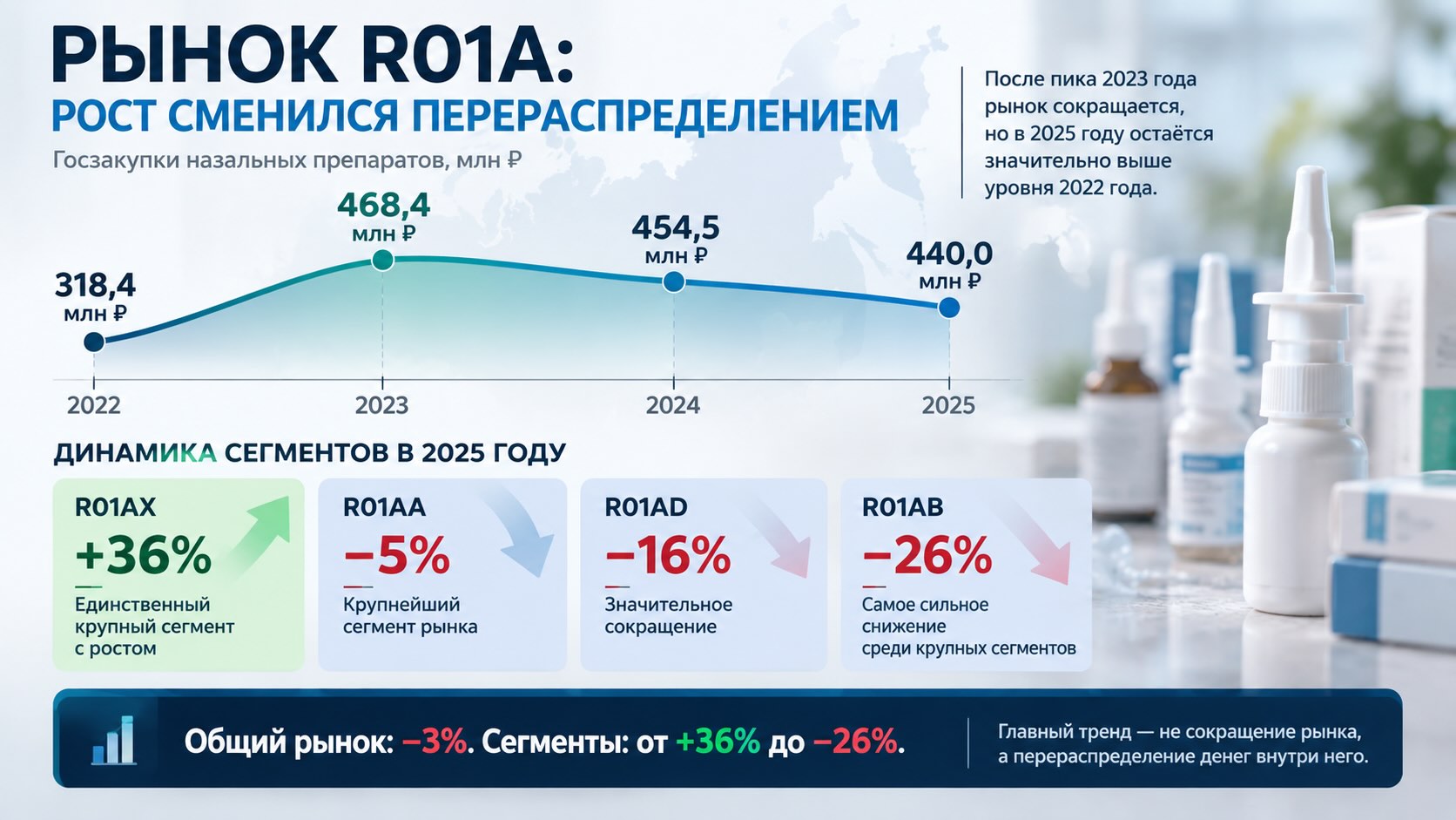 Инфографика рынка назальных препаратов R01A: госзакупки в 2022–2025 годах и разная динамика сегментов в 2025 году