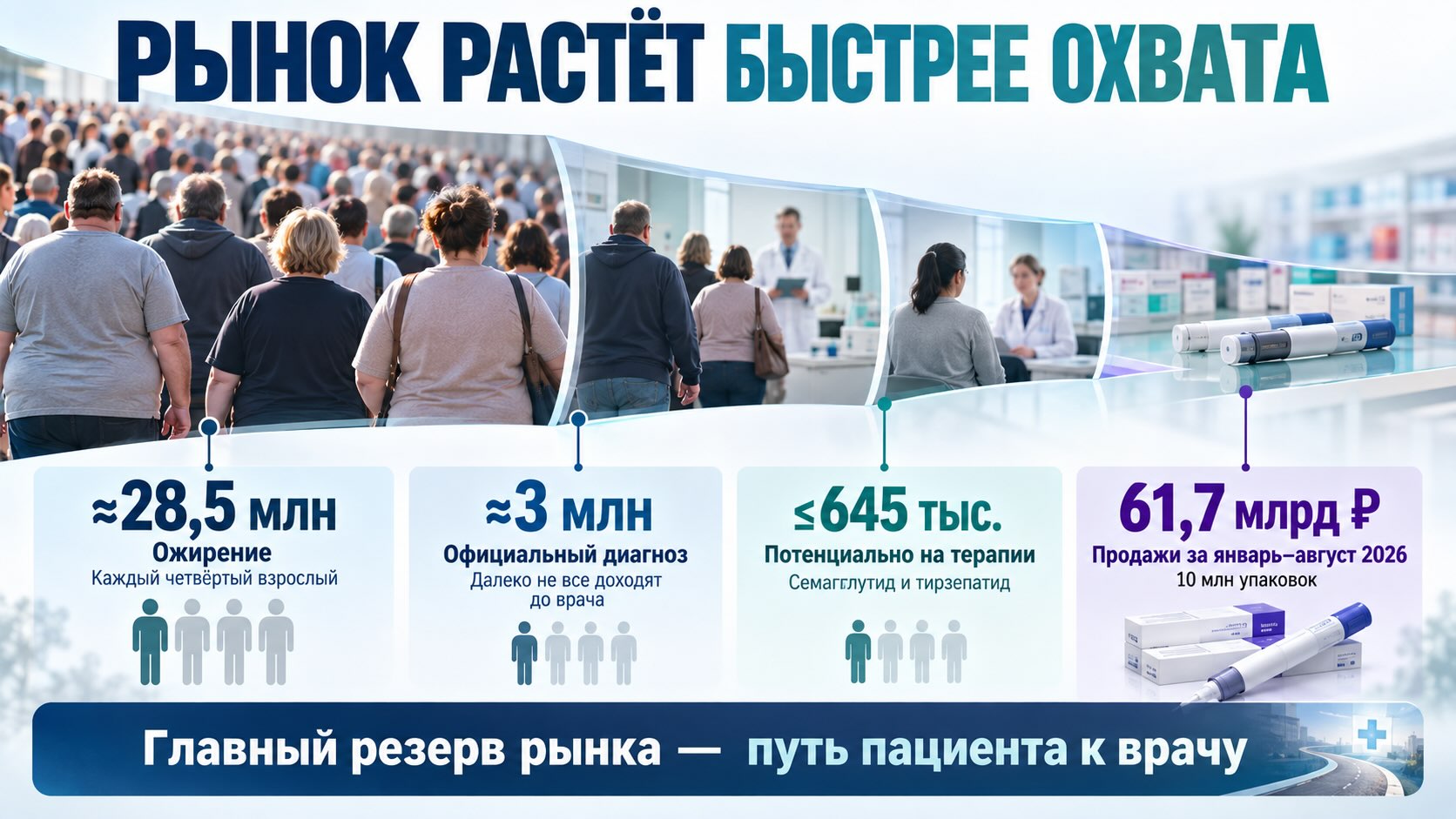 Инфографика о рынке препаратов от ожирения в России: 28,5 млн потенциальных пациентов и до 645 тыс. получающих терапию