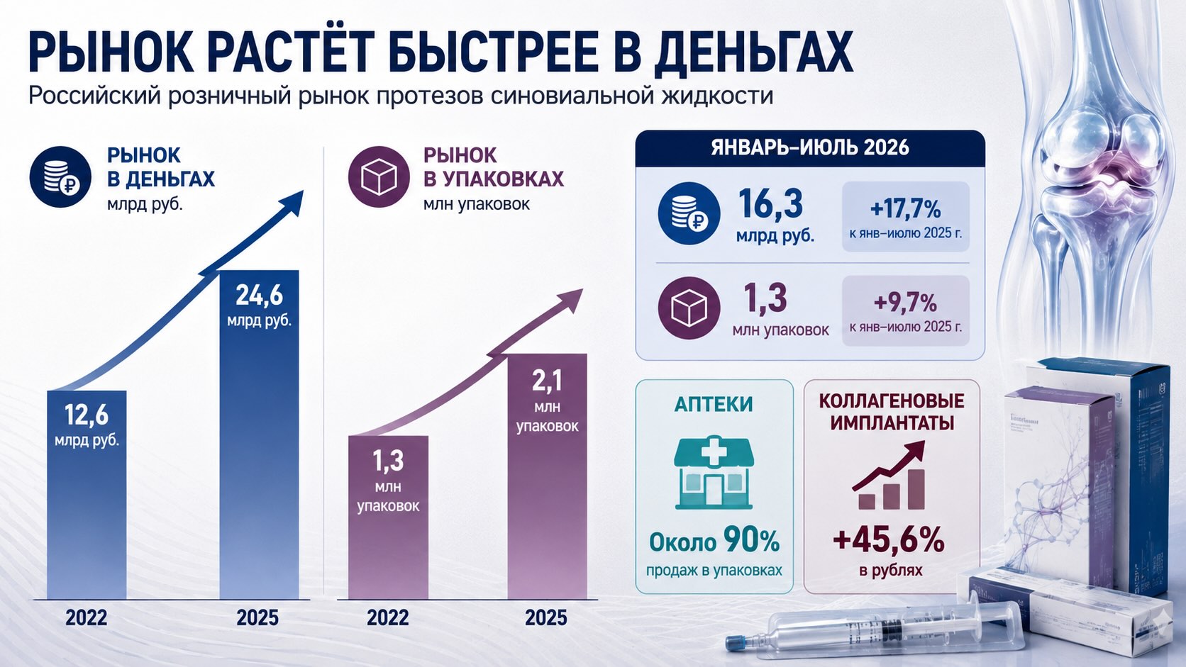 Инфографика о рынке протезов синовиальной жидкости в России: рост продаж, объёма упаковок, доли аптек и коллагеновых изделий