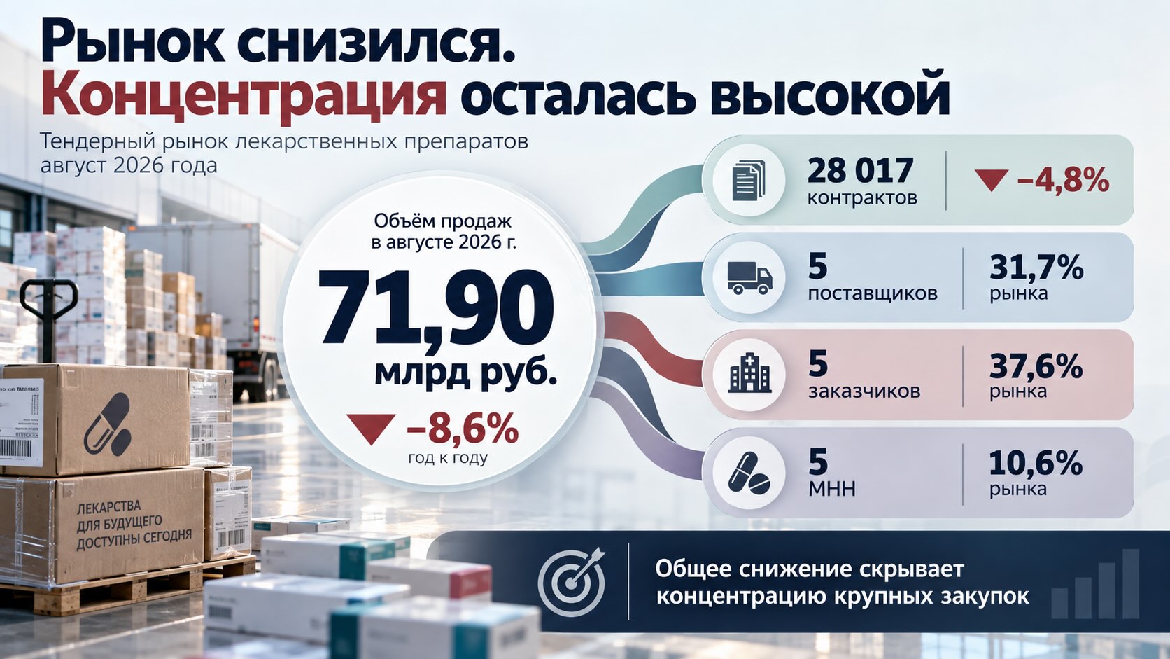 Инфографика тендерного рынка лекарств: 71,90 млрд рублей закупок в августе 2026 года и концентрация у крупнейших участников