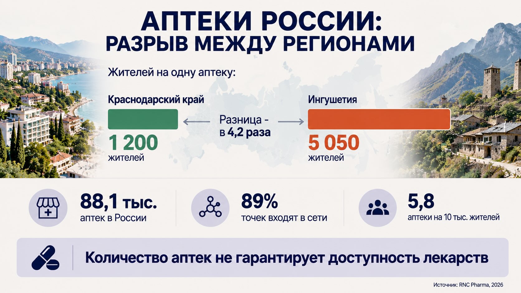В Краснодарском крае на одну аптеку приходится около 1200 жителей, в Ингушетии - 5050. Разница в плотности аптечной сети превышает четыре раза, но количество точек не отражает всей картины доступности лекарств. Инфографика аптек России в 2026 году: сравнение Краснодарского края и Ингушетии по числу жителей на одну аптеку.