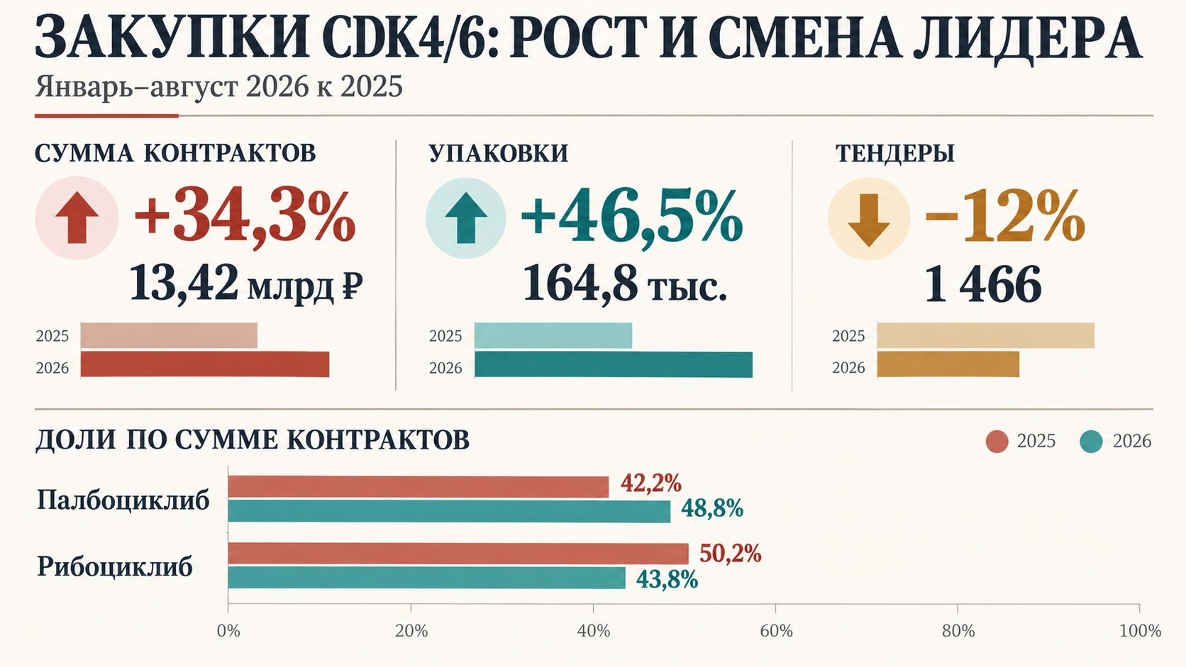 Инфографика закупок ингибиторов CDK4/6 в России: рост объёма контрактов и упаковок, сокращение тендеров и смена лидера рынка.