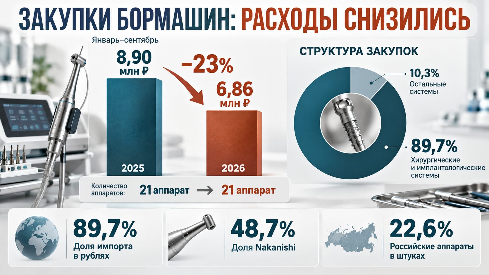 Инфографика рынка стоматологических бормашин: расходы на закупки снизились на 23% при неизменном количестве аппаратов.