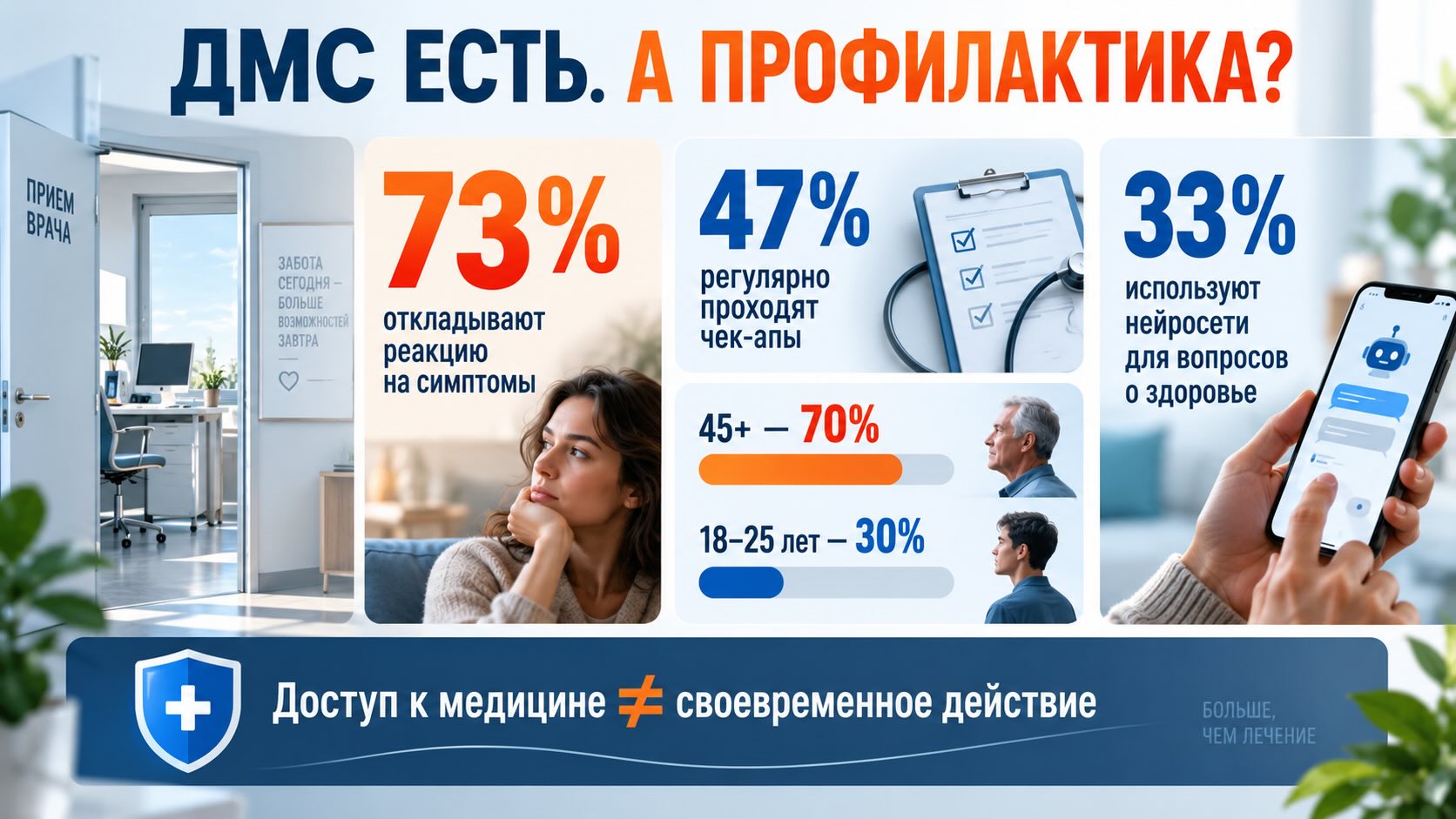 Инфографика о профилактике по ДМС: 73% откладывают реакцию на симптомы, а регулярность чек-апов заметно зависит от возраста.