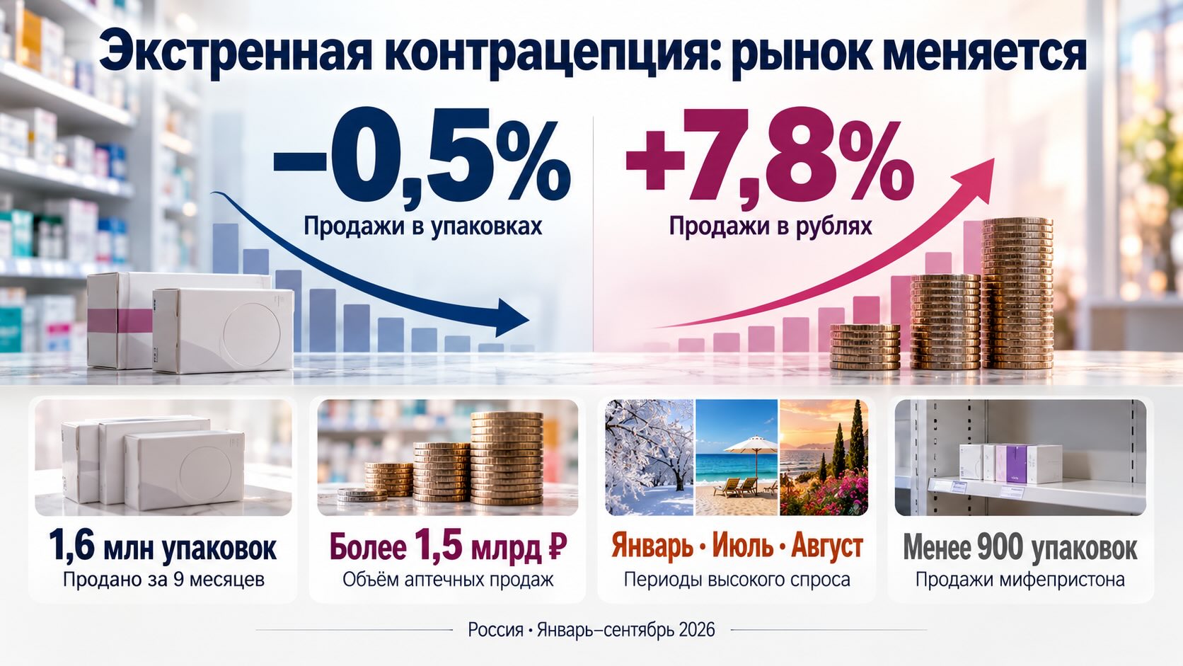 Инфографика рынка экстренной контрацепции в России за девять месяцев 2026 года: динамика продаж, сезонный спрос и мифепристон.