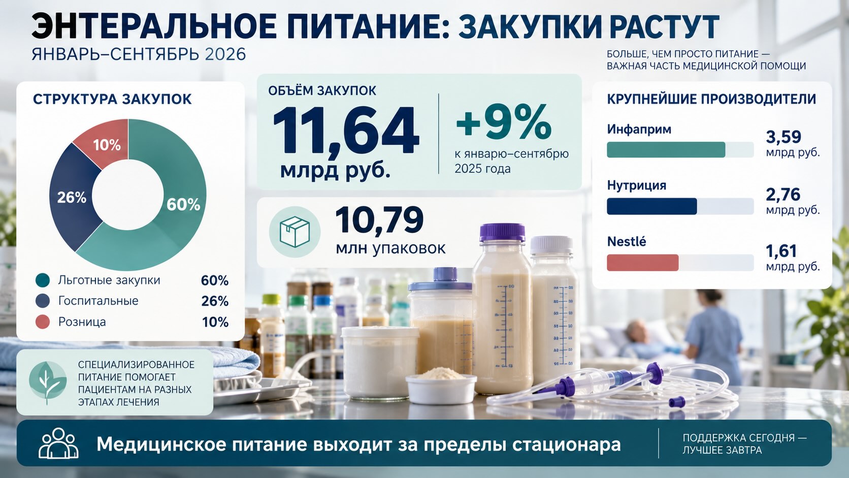Инфографика закупок энтерального питания в России: 11,64 млрд рублей за январь–сентябрь 2026 года, рост на 9%