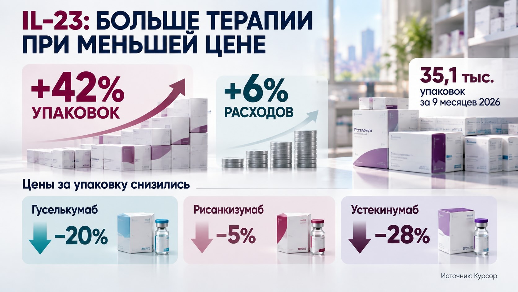 Инфографика о закупках препаратов IL-23: упаковок стало на 42% больше при росте расходов на 6% и снижении закупочных цен