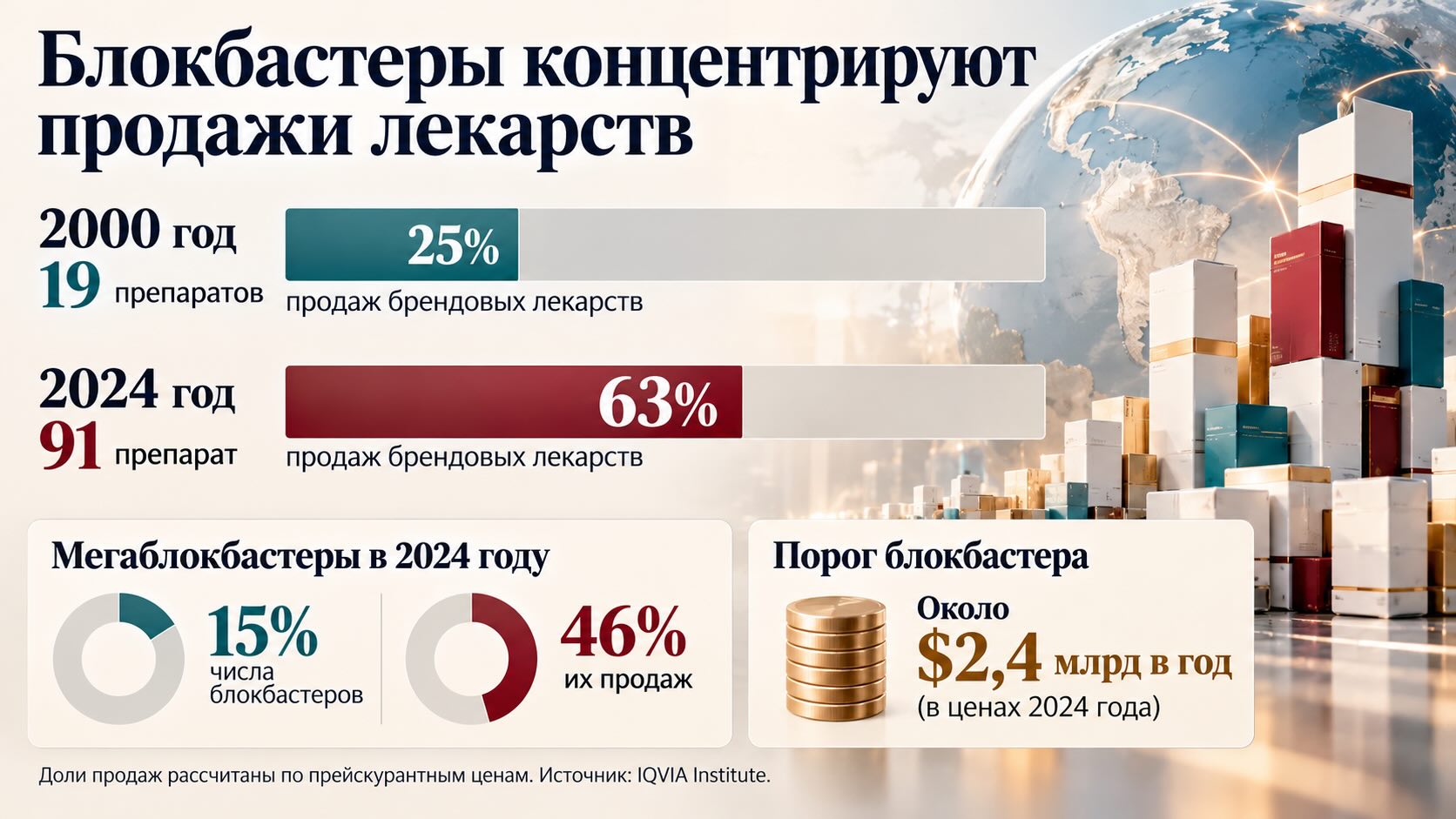 Инфографика IQVIA: число лекарств-блокбастеров выросло с 19 до 91, а их доля в продажах брендовых препаратов - с 25% до 63%.