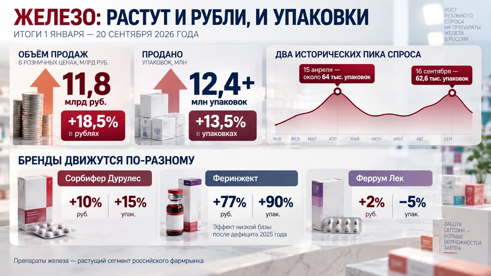 Инфографика о рынке препаратов железа в России: продажи в 2026 году выросли на 18,5% в рублях и на 13,5% в упаковках.