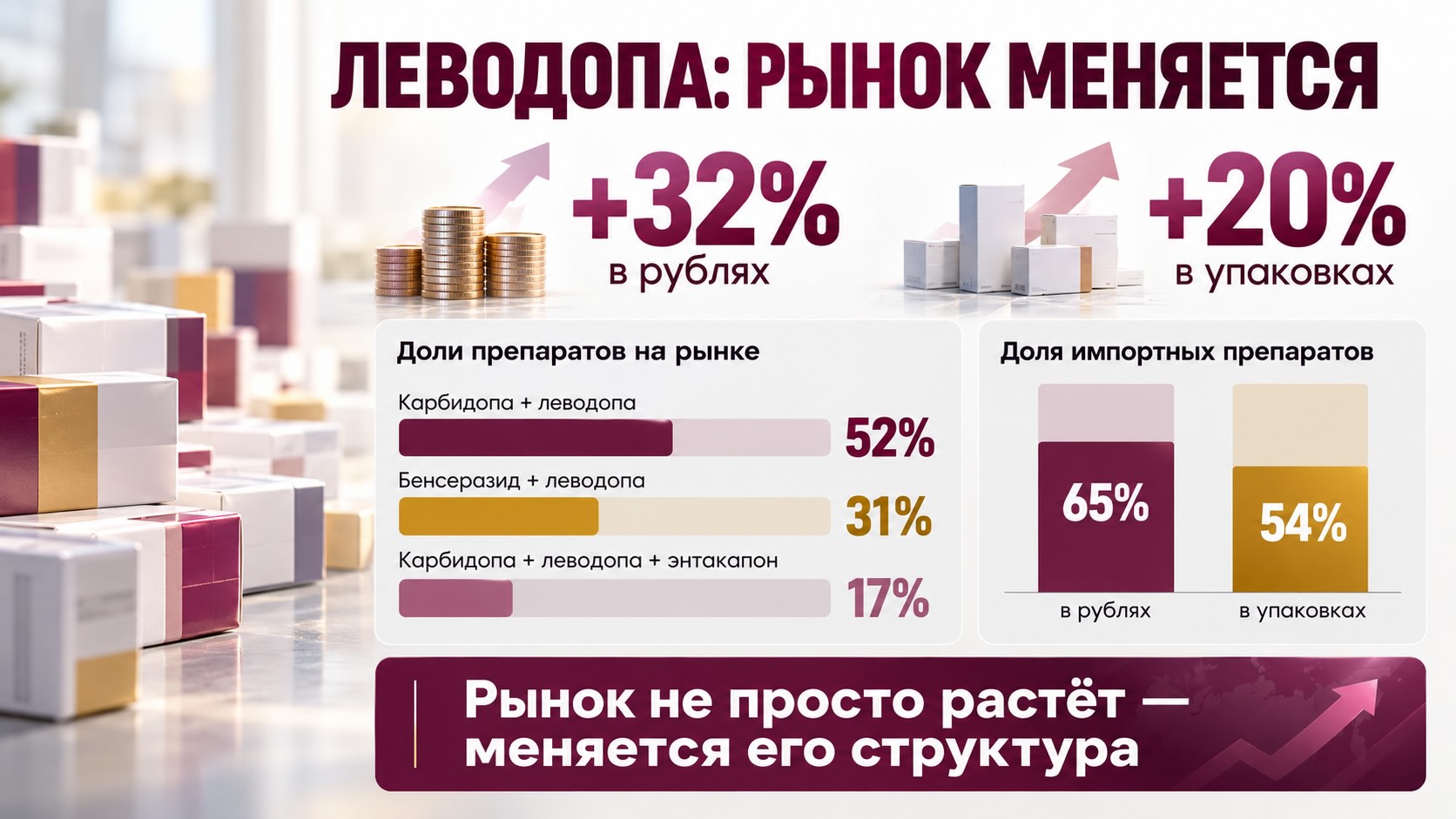 Инфографика о закупках леводопы в России: рост на 32% в рублях, изменение долей комбинаций и усиление импорта
