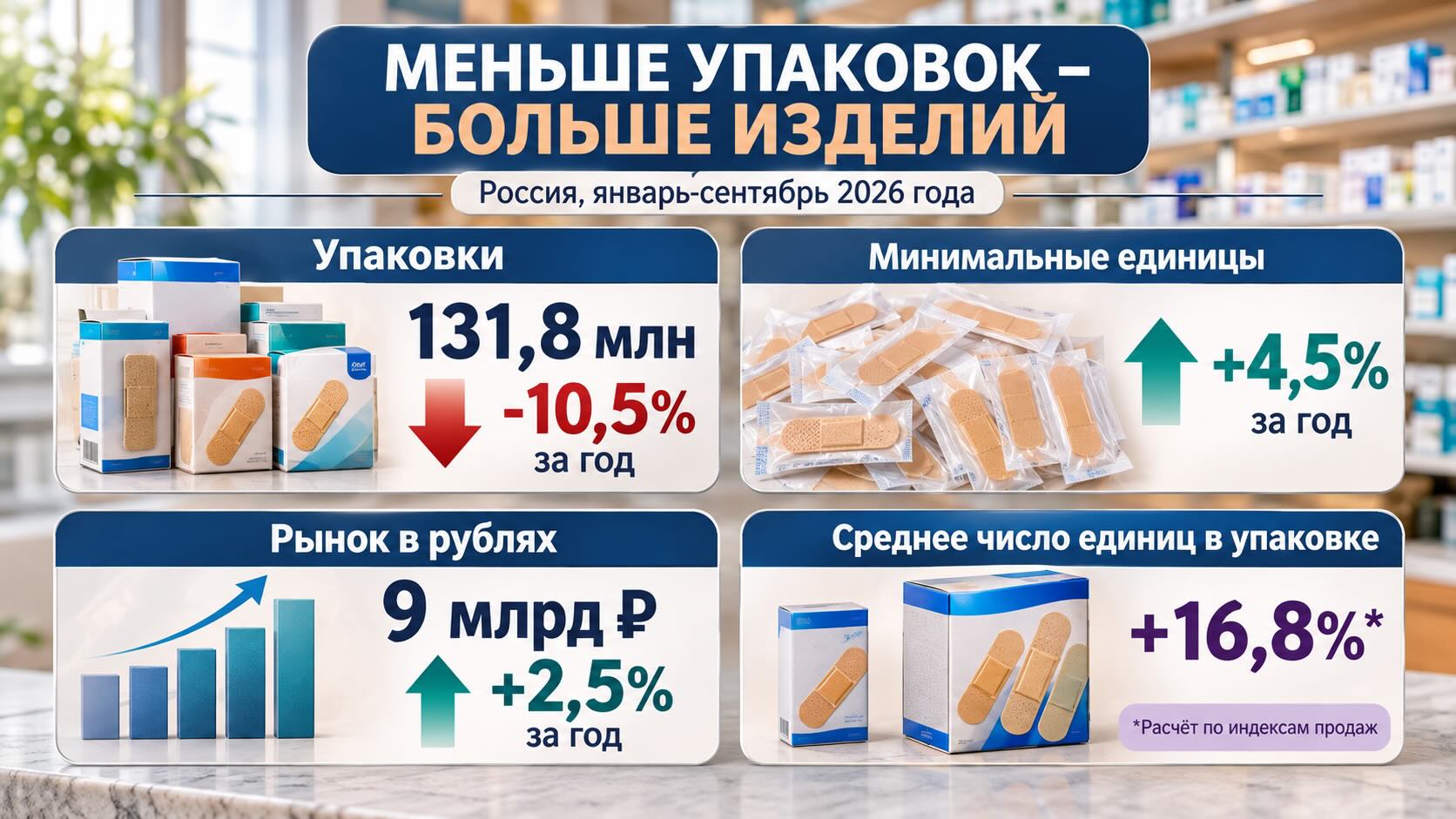 Инфографика рынка медицинских пластырей в России за 2026 год: продажи упаковок снизились на 10,5%, а объём в МЕД вырос на 4,5%.