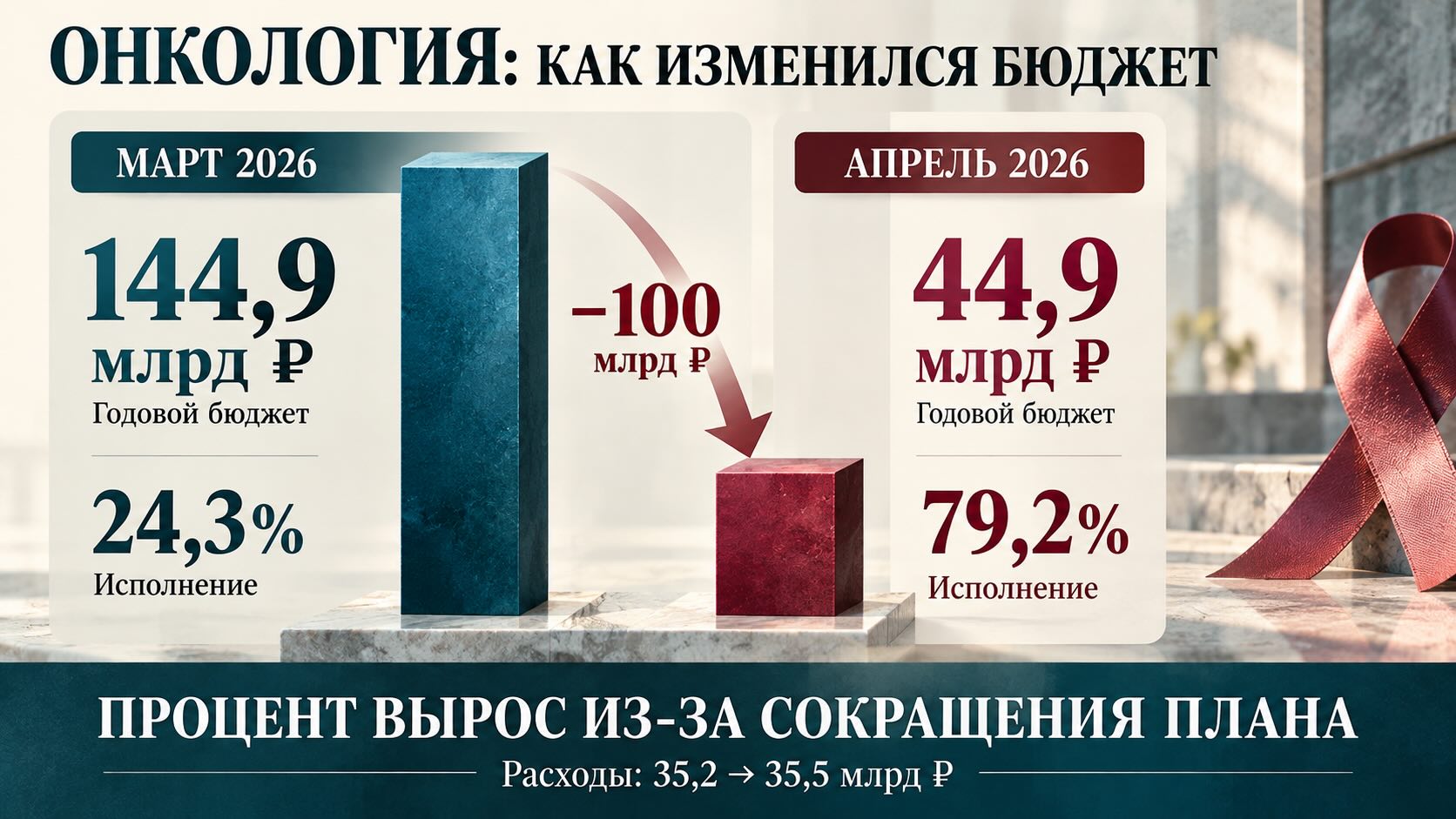 Инфографика бюджета онкологического проекта в 2026 году: сокращение со 144,9 до 44,9 млрд рублей и рост исполнения с 24,3% до 79,2%.