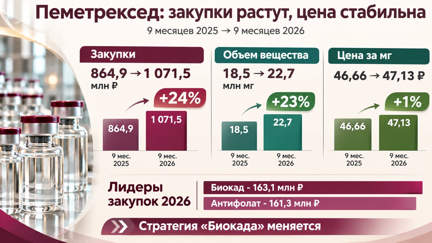 Инфографика закупок пеметрекседа: рост расходов на 24%, объема в мг на 23%, цены на 1% и лидерство «Биокада».