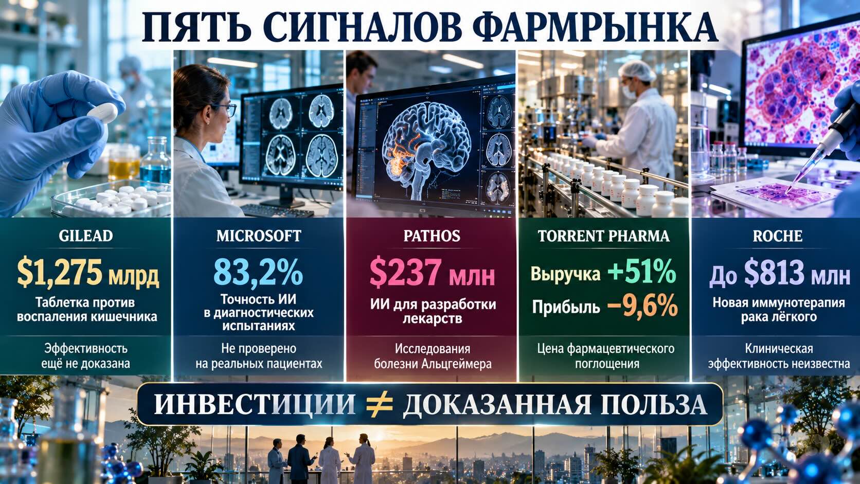 Инфографика пяти событий фармрынка: инвестиции Gilead и Roche, медицинский ИИ Microsoft, разработки Pathos и прибыль Torrent.