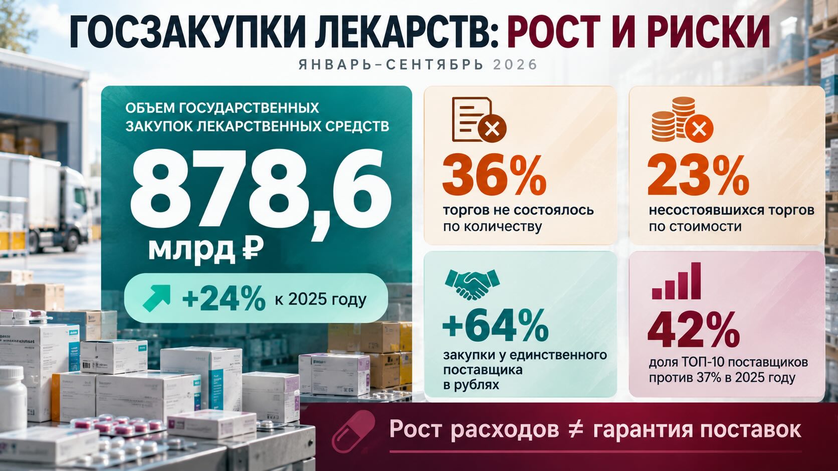 Инфографика госзакупок лекарств в России за девять месяцев 2026 года: 878,6 млрд рублей, рост на 24% и доля несостоявшихся торгов.