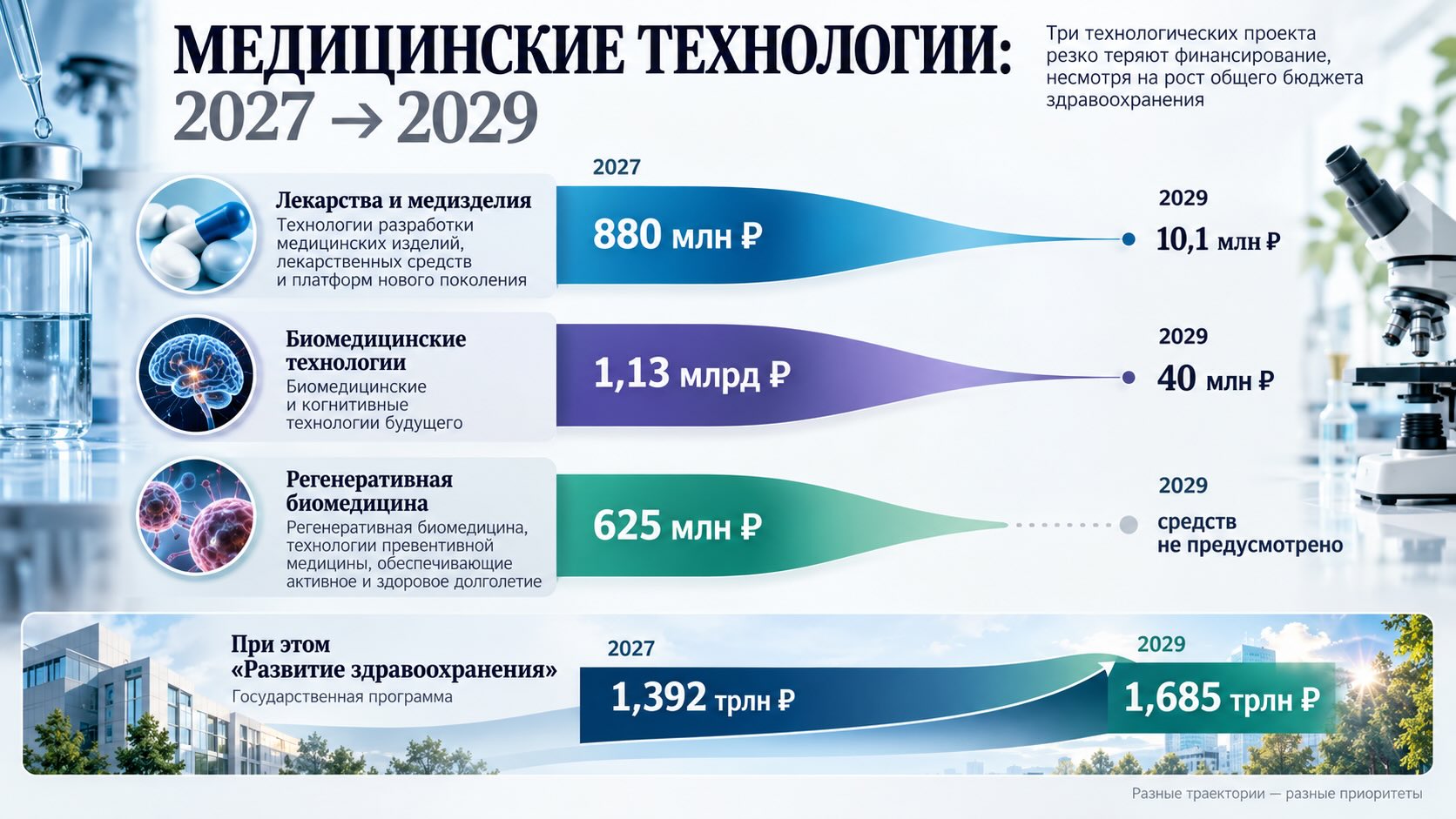 Инфографика финансирования медицинских технологий в России: сокращение трех федеральных проектов с 2027 по 2029 год