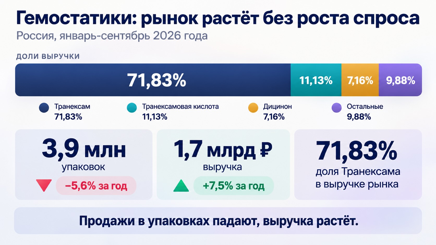 Рынок гемостатиков России в 2026 году: динамика продаж и доли брендов Инфографика рынка гемостатических препаратов России за девять месяцев 2026 года: динамика продаж и доля Транексама 71,83%.