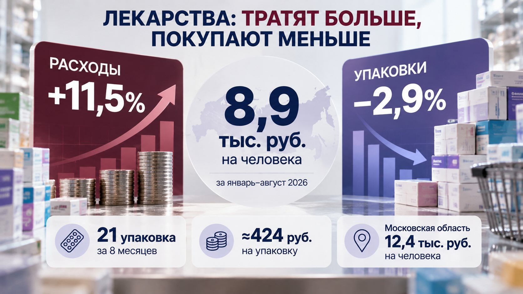 Инфографика: расходы на лекарства в России выросли на 11,5%, тогда как число проданных упаковок сократилось на 2,9%