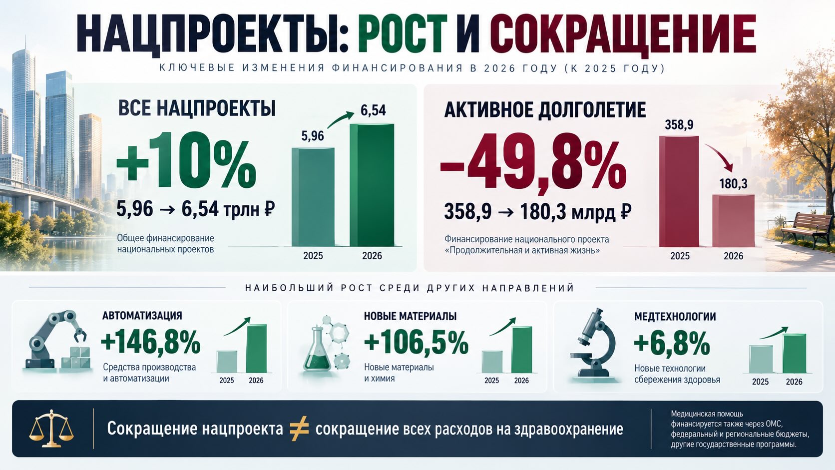 Инфографика финансирования нацпроектов России в 2026 году: общий рост на 10% и сокращение бюджета активного долголетия на 49,8%.