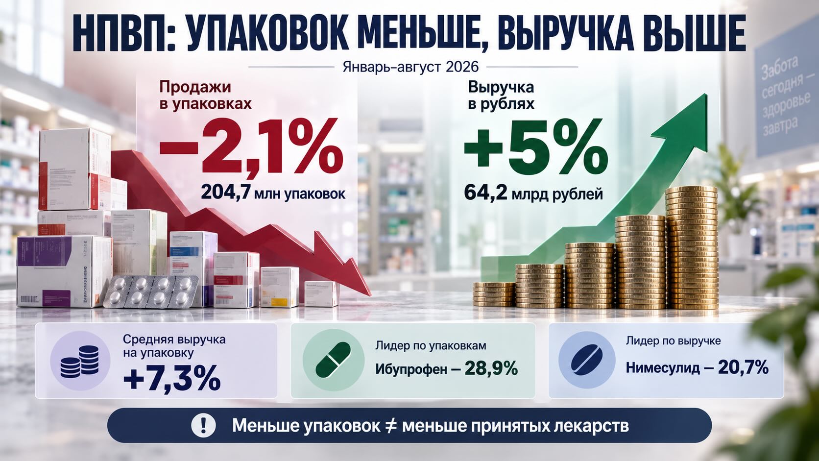 Рынок НПВП в России в 2026 году: снижение продаж в упаковках и рост выручки Инфографика рынка НПВП в России за январь–август 2026 года: продажи в упаковках снизились на 2,1%, а выручка выросла на 5%.