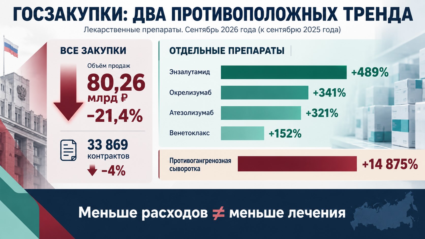 Инфографика госзакупок лекарств в России за сентябрь 2026 года: снижение общего объёма на 21,4% и рост закупок отдельных препаратов.