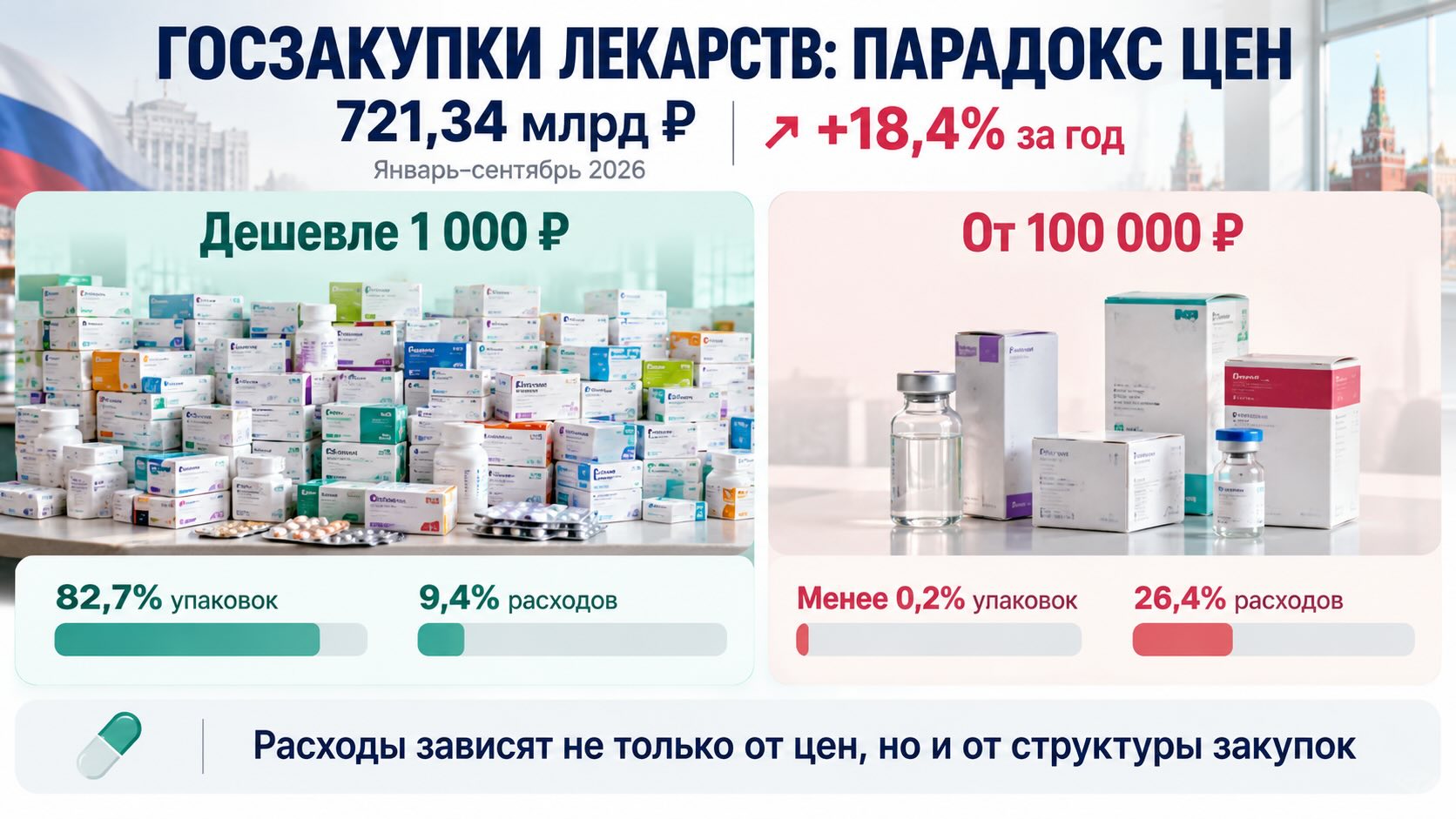 Инфографика госзакупок ЖНВЛП в России за 2026 год: сравнение долей дешёвых и дорогостоящих лекарств в упаковках и расходах.