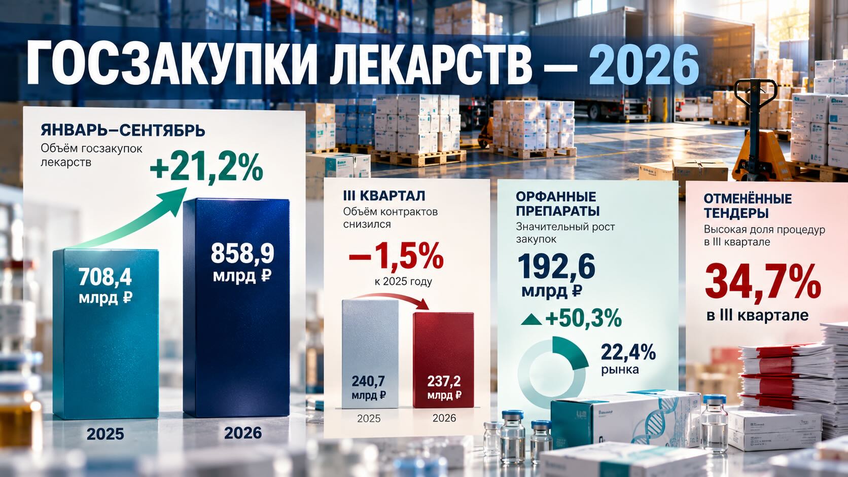 Инфографика госзакупок лекарств в России за 2026 год: рост на 21,2%, спад в III квартале, орфанные препараты и отменённые тендеры