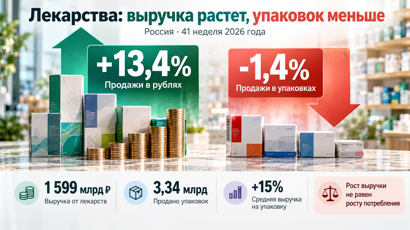Аптечный рынок России в 2026 году: рост выручки и снижение продаж Инфографика аптечного рынка России за 41 неделю 2026 года: выручка от лекарств выросла на 13,4%, продажи в упаковках снизились на 1,4%.