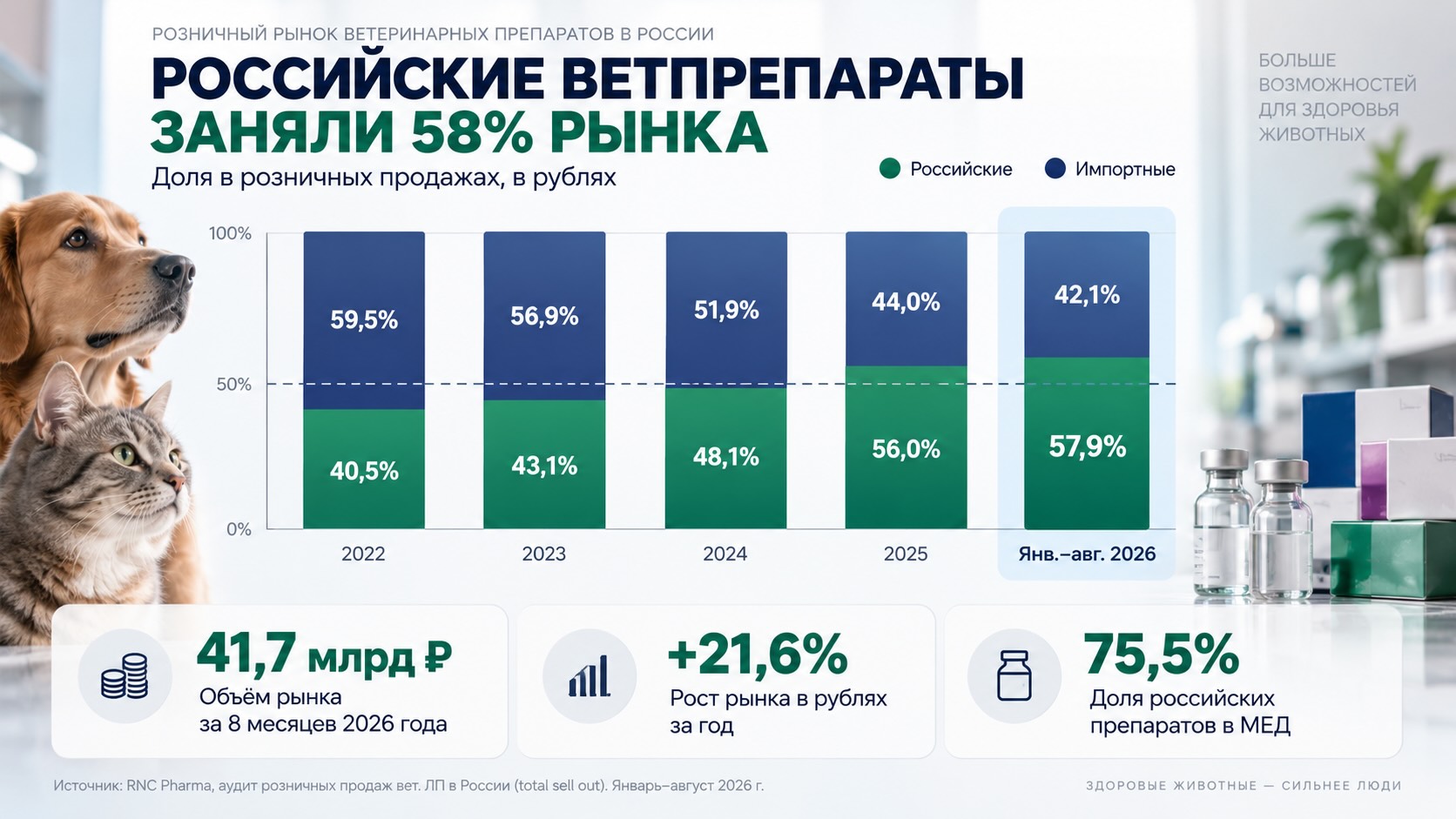 Структура рынка ветеринарных препаратов России в 2022–2026 годах: доля отечественной продукции выросла с 40,5% до 57,9%.