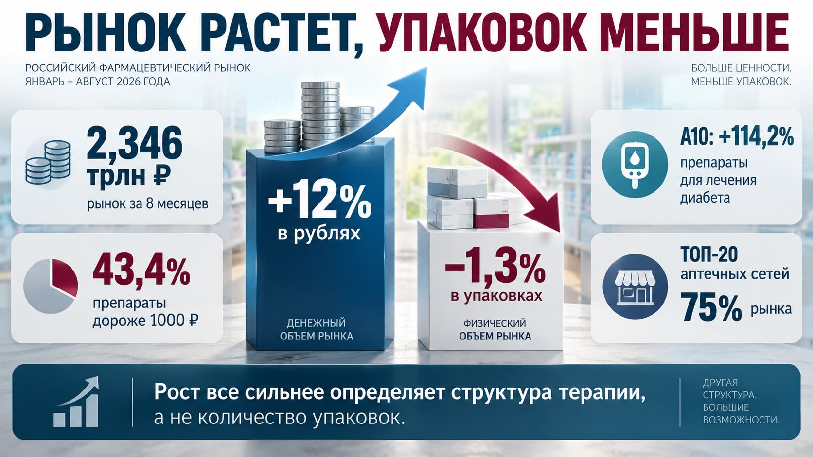 Инфографика фармрынка России 2026: рост на 12% в рублях при снижении объема лекарственного рынка на 1,3% в упаковках