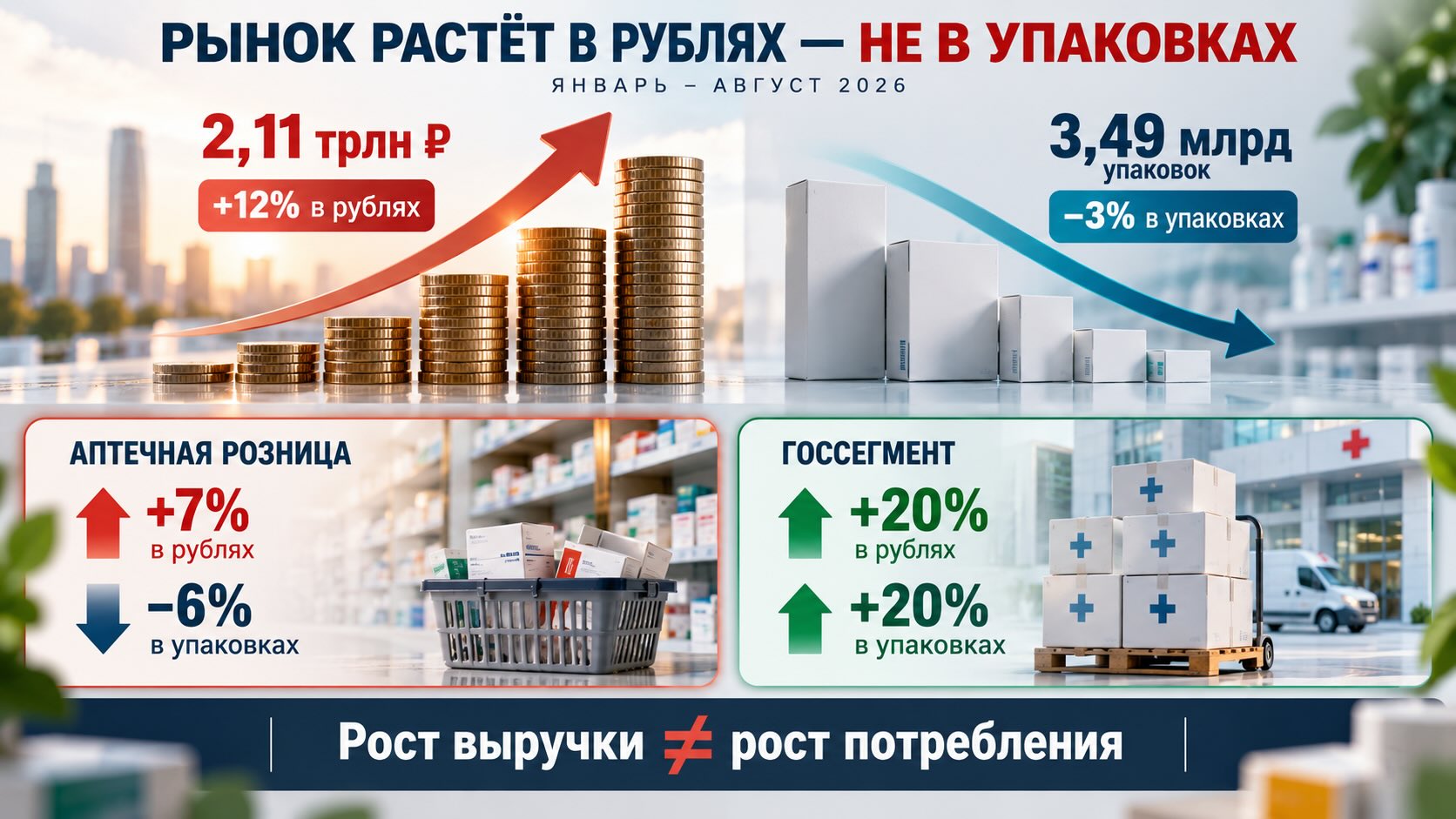 Фармрынок России: рост денег при снижении числа упаковок Инфографика фармрынка России 2026: рост на 12% в рублях при снижении объёма на 3% в упаковках и различиях розницы и госсегмента
