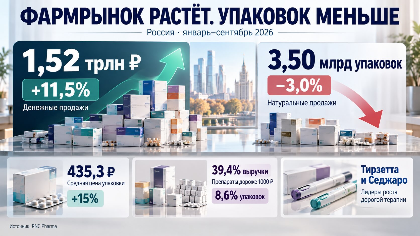 Инфографика фармрынка России за девять месяцев 2026 года: выручка выросла на 11,5%, а продажи упаковок сократились на 3%.