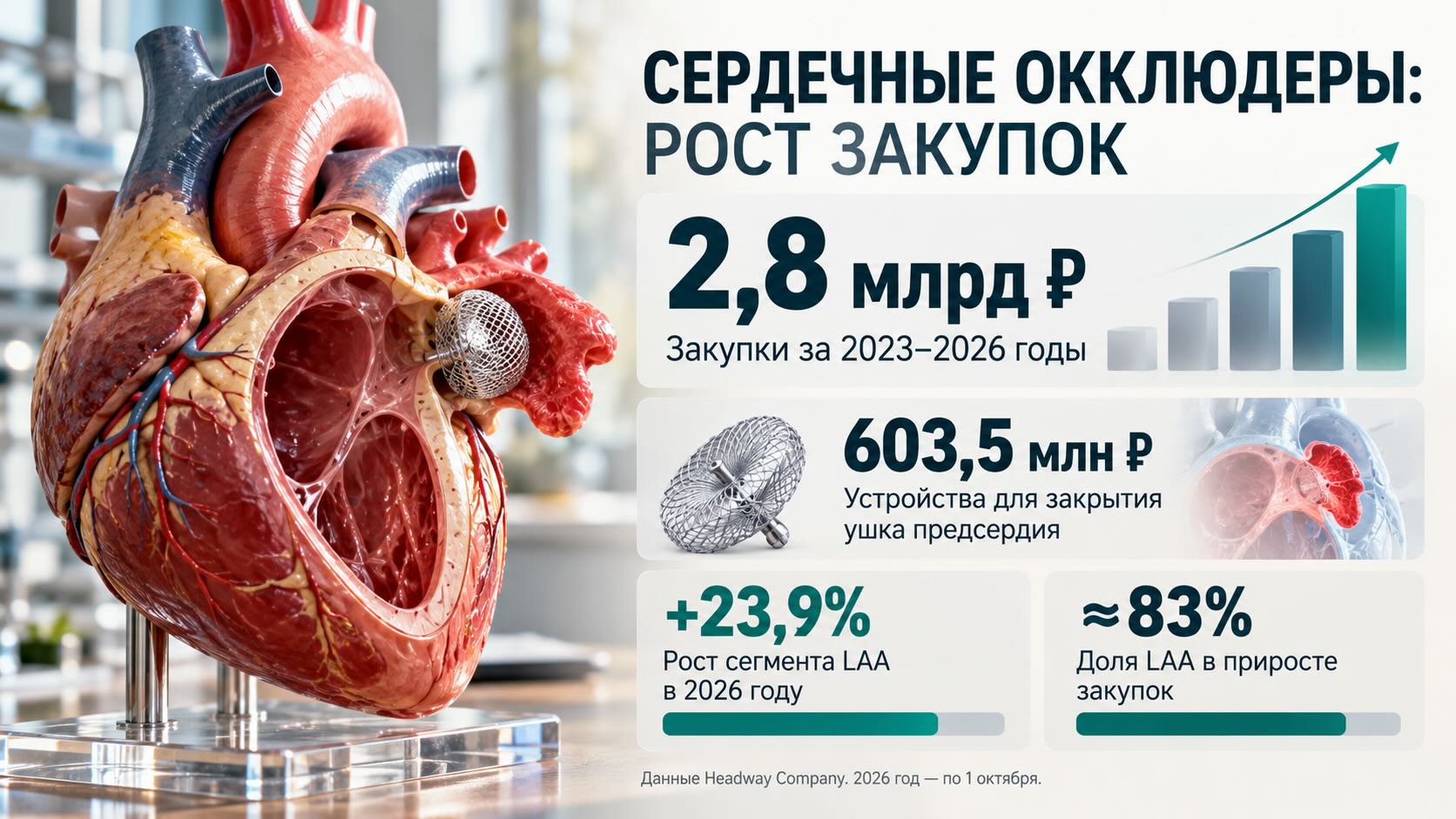 Инфографика закупок сердечных окклюдеров в России: 2,8 млрд рублей за 2023–2026 годы, рост сегмента закрытия ушка предсердия
