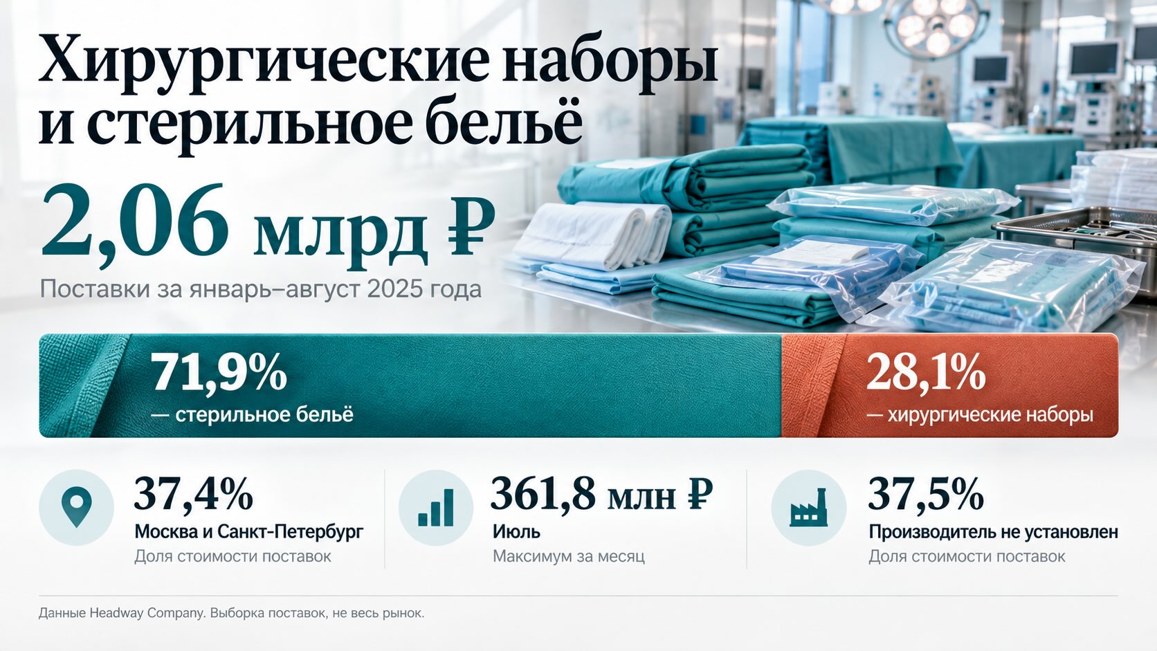 Структура поставок хирургических наборов и стерильного белья в России за восемь месяцев 2025 года: 2,06 млрд рублей, доли 71,9% и 28,1%.